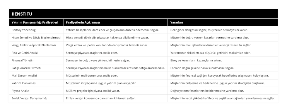 Portföy Yöneticiliği, Yatırım hesaplarını idare eder ve çalışanların düzenli ödemesini sağlar, Gelir gider dengesini sağlar, müşterinin sermayesini korur, Hisse Senedi ve Döviz Bilgilendirmesi, Hisse senedi, döviz gibi piyasalar hakkında bilgilendirme yapar, Müşterinin doğru yatırım kararları vermesine yardımcı olur, Vergi, Emlak ve İpotek Planlaması, Vergi, emlak ve ipotek konularında danışmanlık hizmeti sunar, Müşterinin mali işlemlerini düzenler ve vergi tasarrufu sağlar, Risk ve Getiri Analizi, Sermaye piyasası araçlarını analiz eder, Yatırımcının riskini en aza düşürür, getirisini maksimize eder, Finansal Yönetim, Sermayenin doğru yere yönlendirilmesini sağlar, Birey ve kurumların kazançlarını artırır, Satışa Aracılık Hizmeti, Sermaye Piyasası araçlarının halka sunulması sırasında satışa aracılık edilir, Fonların doğru şekilde halka sunulmasını sağlar, Mali Durum Analizi, Müşterinin mali durumunu analiz eder, Müşterinin finansal sağlığını koruyarak hedeflerine ulaşmasını kolaylaştırır, Yatırım Planlaması, Müşterinin ihtiyaçlarına uygun yatırım planları yapılır, Müşterinin bütçesine ve hedeflerine uygun yatırım stratejileri oluşturur, Piyasa Analizi, Mülk ve projeler için piyasa analizi yapar, Doğru yatırım fırsatlarının belirlenmesine yardımcı olur, Emlak Vergisi Danışmanlığı, Emlak vergisi konusunda danışmanlık hizmeti sağlar, Müşterinin vergi yükünü hafifletir ve çeşitli avantajlardan yararlanmasını sağlar