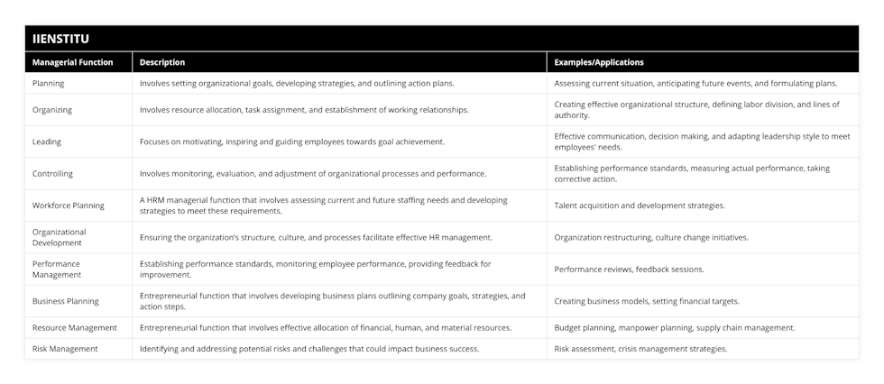 Planning, Involves setting organizational goals, developing strategies, and outlining action plans, Assessing current situation, anticipating future events, and formulating plans, Organizing, Involves resource allocation, task assignment, and establishment of working relationships, Creating effective organizational structure, defining labor division, and lines of authority, Leading, Focuses on motivating, inspiring and guiding employees towards goal achievement, Effective communication, decision making, and adapting leadership style to meet employees' needs, Controlling, Involves monitoring, evaluation, and adjustment of organizational processes and performance, Establishing performance standards, measuring actual performance, taking corrective action, Workforce Planning, A HRM managerial function that involves assessing current and future staffing needs and developing strategies to meet these requirements, Talent acquisition and development strategies, Organizational Development, Ensuring the organization’s structure, culture, and processes facilitate effective HR management, Organization restructuring, culture change initiatives, Performance Management, Establishing performance standards, monitoring employee performance, providing feedback for improvement, Performance reviews, feedback sessions, Business Planning, Entrepreneurial function that involves developing business plans outlining company goals, strategies, and action steps, Creating business models, setting financial targets, Resource Management, Entrepreneurial function that involves effective allocation of financial, human, and material resources, Budget planning, manpower planning, supply chain management, Risk Management, Identifying and addressing potential risks and challenges that could impact business success, Risk assessment, crisis management strategies
