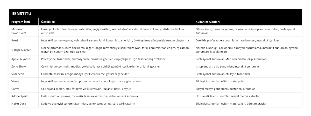 Microsoft PowerPoint, Hazır şablonlar, özel temalar, eklentiler, geçiş efektleri, ses, fotoğraf ve video ekleme imkanı, grafikler ve tablolar oluşturma, Öğrenciler için sunum yapma, iş insanları için toplantı sunumları, profesyonel sunumlar, Prezi, Interaktif sunum yapma, web tabanlı sistem, farklı konumlardan erişim, öyküleştirme yöntemiyle sunum oluşturma, Özellikle profesyonel sunumların hazırlanması, interaktif içerikler, Google Slaytlar, Online ortamda sunum hazırlama, diğer Google hizmetleriyle senkronizasyon, farklı konumlardan erişim, eş zamanlı olarak bir sunum üzerinde çalışma, Nerede olunduğu çok önemli olmayan durumlarda, interaktif sunumlar, öğrenci sunumları, iş toplantıları, Apple Keynote, Profesyonel tasarımlar, animasyonlar, pürüzsüz geçişler, ekip çalışması için tasarlanmış özellikler, Profesyonel sunumlar, Mac kullanıcıları, ekip sunumları, Zoho Show, Çevrimiçi ve çevrimdışı modlar, çoklu kullanıcı işbirliği, gömülü içerik ekleme, anlamlı geçişler, İş toplantıları, ekip sunumları, interaktif sunumlar, Slidebean, Otomatik tasarım, zengin medya içerikleri ekleme, görsel seçenekler, Profesyonel sunumlar, etkileyici tasarımlar, Visme, Interaktif sunumlar, videolar, pop-uplar ve anketler oluşturma, sezgisel araçlar, Etkileyici sunumlar, eğitim materyalleri, Canva, Çok sayıda şablon, stok fotoğraf ve illüstrasyon, kullanıcı dostu arayüz, Sosyal medya gönderileri, posterler, sunumlar, Adobe Spark, Hızlı sunum oluşturma, otomatik tasarım yardımcısı, video ve sesli sunumlar, Hızlı ve etkileyici sunumlar, sosyal medya videoları, Haiku Deck, Sade ve etkileyici sunum tasarımları, esnek temalar, görsel odaklı tasarım, Etkileyici sunumlar, eğitim materyalleri, öğretim araçları