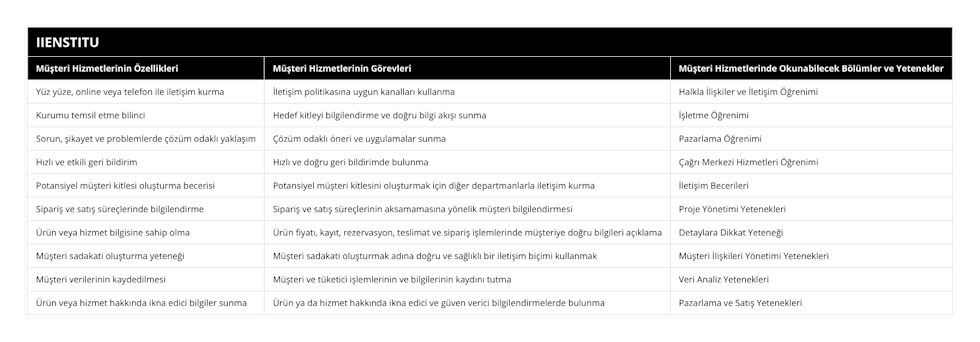 Yüz yüze, online veya telefon ile iletişim kurma, İletişim politikasına uygun kanalları kullanma, Halkla İlişkiler ve İletişim Öğrenimi, Kurumu temsil etme bilinci, Hedef kitleyi bilgilendirme ve doğru bilgi akışı sunma, İşletme Öğrenimi, Sorun, şikayet ve problemlerde çözüm odaklı yaklaşım, Çözüm odaklı öneri ve uygulamalar sunma, Pazarlama Öğrenimi, Hızlı ve etkili geri bildirim, Hızlı ve doğru geri bildirimde bulunma, Çağrı Merkezi Hizmetleri Öğrenimi, Potansiyel müşteri kitlesi oluşturma becerisi, Potansiyel müşteri kitlesini oluşturmak için diğer departmanlarla iletişim kurma, İletişim Becerileri, Sipariş ve satış süreçlerinde bilgilendirme, Sipariş ve satış süreçlerinin aksamamasına yönelik müşteri bilgilendirmesi, Proje Yönetimi Yetenekleri, Ürün veya hizmet bilgisine sahip olma, Ürün fiyatı, kayıt, rezervasyon, teslimat ve sipariş işlemlerinde müşteriye doğru bilgileri açıklama, Detaylara Dikkat Yeteneği, Müşteri sadakati oluşturma yeteneği, Müşteri sadakati oluşturmak adına doğru ve sağlıklı bir iletişim biçimi kullanmak, Müşteri İlişkileri Yönetimi Yetenekleri, Müşteri verilerinin kaydedilmesi, Müşteri ve tüketici işlemlerinin ve bilgilerinin kaydını tutma, Veri Analiz Yetenekleri, Ürün veya hizmet hakkında ikna edici bilgiler sunma, Ürün ya da hizmet hakkında ikna edici ve güven verici bilgilendirmelerde bulunma, Pazarlama ve Satış Yetenekleri