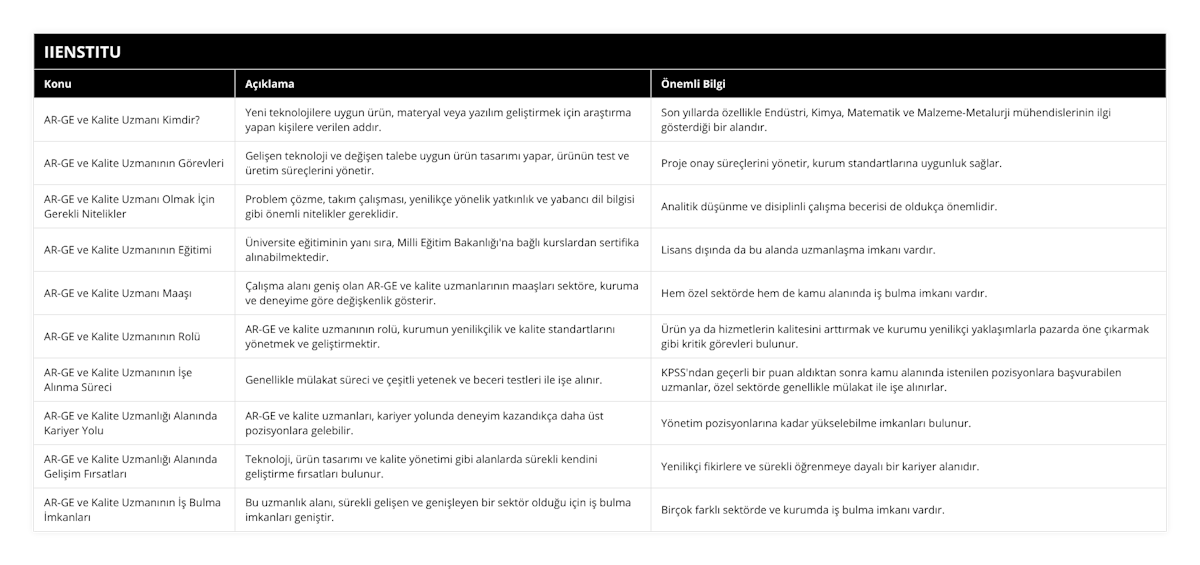 AR-GE ve Kalite Uzmanı Kimdir?, Yeni teknolojilere uygun ürün, materyal veya yazılım geliştirmek için araştırma yapan kişilere verilen addır, Son yıllarda özellikle Endüstri, Kimya, Matematik ve Malzeme-Metalurji mühendislerinin ilgi gösterdiği bir alandır, AR-GE ve Kalite Uzmanının Görevleri, Gelişen teknoloji ve değişen talebe uygun ürün tasarımı yapar, ürünün test ve üretim süreçlerini yönetir, Proje onay süreçlerini yönetir, kurum standartlarına uygunluk sağlar, AR-GE ve Kalite Uzmanı Olmak İçin Gerekli Nitelikler, Problem çözme, takım çalışması, yenilikçe yönelik yatkınlık ve yabancı dil bilgisi gibi önemli nitelikler gereklidir, Analitik düşünme ve disiplinli çalışma becerisi de oldukça önemlidir, AR-GE ve Kalite Uzmanının Eğitimi, Üniversite eğitiminin yanı sıra, Milli Eğitim Bakanlığı'na bağlı kurslardan sertifika alınabilmektedir, Lisans dışında da bu alanda uzmanlaşma imkanı vardır, AR-GE ve Kalite Uzmanı Maaşı, Çalışma alanı geniş olan AR-GE ve kalite uzmanlarının maaşları sektöre, kuruma ve deneyime göre değişkenlik gösterir, Hem özel sektörde hem de kamu alanında iş bulma imkanı vardır, AR-GE ve Kalite Uzmanının Rolü, AR-GE ve kalite uzmanının rolü, kurumun yenilikçilik ve kalite standartlarını yönetmek ve geliştirmektir, Ürün ya da hizmetlerin kalitesini arttırmak ve kurumu yenilikçi yaklaşımlarla pazarda öne çıkarmak gibi kritik görevleri bulunur, AR-GE ve Kalite Uzmanının İşe Alınma Süreci, Genellikle mülakat süreci ve çeşitli yetenek ve beceri testleri ile işe alınır, KPSS'ndan geçerli bir puan aldıktan sonra kamu alanında istenilen pozisyonlara başvurabilen uzmanlar, özel sektörde genellikle mülakat ile işe alınırlar, AR-GE ve Kalite Uzmanlığı Alanında Kariyer Yolu, AR-GE ve kalite uzmanları, kariyer yolunda deneyim kazandıkça daha üst pozisyonlara gelebilir, Yönetim pozisyonlarına kadar yükselebilme imkanları bulunur, AR-GE ve Kalite Uzmanlığı Alanında Gelişim Fırsatları, Teknoloji, ürün tasarımı ve kalite yönetimi gibi alanlarda sürekli kendini geliştirme fırsatları bulunur, Yenilikçi fikirlere ve sürekli öğrenmeye dayalı bir kariyer alanıdır, AR-GE ve Kalite Uzmanının İş Bulma İmkanları, Bu uzmanlık alanı, sürekli gelişen ve genişleyen bir sektör olduğu için iş bulma imkanları geniştir, Birçok farklı sektörde ve kurumda iş bulma imkanı vardır