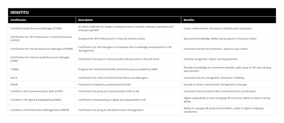 Certified Human Resource Manager (CHRM), An ideal credential for leaders looking to ensure smooth company operation and employee growth, Career advancement, Increased credibility with employers, Certification for HR Professional in Financial Services (CHFSP), Designed for HR Professionals in financial services sector, Specialized knowledge, Better job prospects in financial sector, Certification for Human Resources Manager (CRHRM), Certification for HR managers to showcase their knowledge and expertise in HR management, Increased chances for promotion, advance your career, Certification for Internal Audit/Assurance Manager (CIMA), Certification focused on internal audit and assurance in the HR sector, Industry recognition, Higher earning potential, COBRA, Program for retirement benefits and family leave provided by AARP, Provides knowledge on retirement benefits, adds value to HR roles dealing with benefits, ISACA, Certification for ISDA Certified Human Resources Managers, Increased industry recognition, Enhances credibility, EDIHR, Functional competency assessment by ECQR, Growth in career and business, Recognition in Europe, Certified in HR Communications Skills (CHRT), Certification focusing on communication skills in HR, Improved communication skills, Enhanced team coordination, Certified in HR Agility & Adaptability (HA&A), Certification emphasizing on agility and adaptability in HR, Higher adaptability in ever-changing HR scenarios, Better problem solving ability, Certified in HR Performance Management (HRPM), Certification focusing on HR performance management, Ability to manage HR performance better, Leads to higher employee satisfaction