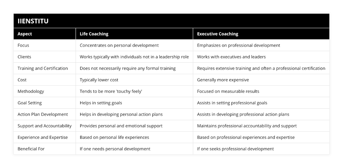 Focus, Concentrates on personal development, Emphasizes on professional development, Clients, Works typically with individuals not in a leadership role, Works with executives and leaders, Training and Certification, Does not necessarily require any formal training, Requires extensive training and often a professional certification, Cost, Typically lower cost, Generally more expensive, Methodology, Tends to be more 'touchy feely', Focused on measurable results, Goal Setting, Helps in setting goals, Assists in setting professional goals, Action Plan Development, Helps in developing personal action plans, Assists in developing professional action plans, Support and Accountability, Provides personal and emotional support, Maintains professional accountability and support, Experience and Expertise, Based on personal life experiences, Based on professional experiences and expertise, Beneficial For, If one needs personal development, If one seeks professional development