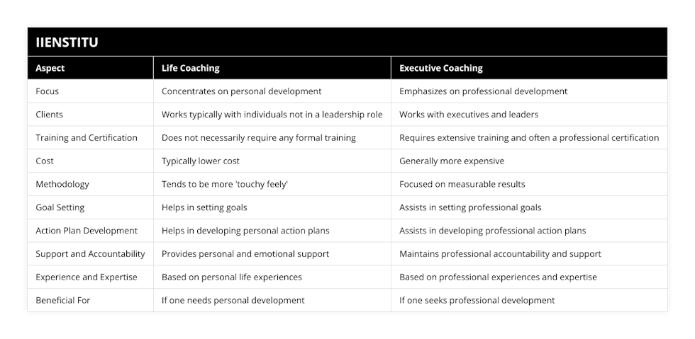 Focus, Concentrates on personal development, Emphasizes on professional development, Clients, Works typically with individuals not in a leadership role, Works with executives and leaders, Training and Certification, Does not necessarily require any formal training, Requires extensive training and often a professional certification, Cost, Typically lower cost, Generally more expensive, Methodology, Tends to be more 'touchy feely', Focused on measurable results, Goal Setting, Helps in setting goals, Assists in setting professional goals, Action Plan Development, Helps in developing personal action plans, Assists in developing professional action plans, Support and Accountability, Provides personal and emotional support, Maintains professional accountability and support, Experience and Expertise, Based on personal life experiences, Based on professional experiences and expertise, Beneficial For, If one needs personal development, If one seeks professional development