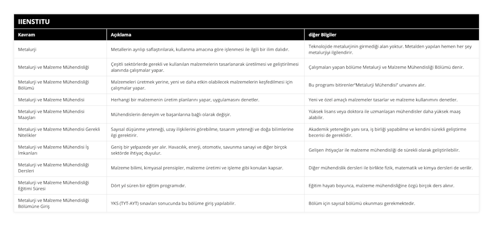 Metalurji, Metallerin ayrılıp saflaştırılarak, kullanma amacına göre işlenmesi ile ilgili bir ilim dalıdır, Teknolojide metalurjinin girmediği alan yoktur Metalden yapılan hemen her şey metalurjiyi ilgilendirir, Metalurji ve Malzeme Mühendisliği, Çeşitli sektörlerde gerekli ve kullanılan malzemelerin tasarlanarak üretilmesi ve geliştirilmesi alanında çalışmalar yapar, Çalışmaları yapan bölüme Metalurji ve Malzeme Mühendisliği Bölümü denir, Metalurji ve Malzeme Mühendisliği Bölümü, Malzemeleri üretmek yerine, yeni ve daha etkin olabilecek malzemelerin keşfedilmesi için çalışmalar yapar, Bu programı bitirenler“Metalurji Mühendisi” unvanını alır, Metalurji ve Malzeme Mühendisi, Herhangi bir malzemenin üretim planlarını yapar, uygulamasını denetler, Yeni ve özel amaçlı malzemeler tasarlar ve malzeme kullanımını denetler, Metalurji ve Malzeme Mühendisi Maaşları, Mühendislerin deneyim ve başarılarına bağlı olarak değişir, Yüksek lisans veya doktora ile uzmanlaşan mühendisler daha yüksek maaş alabilir, Metalurji ve Malzeme Mühendisi Gerekli Nitelikler, Sayısal düşünme yeteneği, uzay ilişkilerini görebilme, tasarım yeteneği ve doğa bilimlerine ilgi gerektirir, Akademik yeteneğin yanı sıra, iş birliği yapabilme ve kendini sürekli geliştirme becerisi de gereklidir, Metalurji ve Malzeme Mühendisi İş İmkanları, Geniş bir yelpazede yer alır Havacılık, enerji, otomotiv, savunma sanayi ve diğer birçok sektörde ihtiyaç duyulur, Gelişen ihtiyaçlar ile malzeme mühendisliği de sürekli olarak geliştirilebilir, Metalurji ve Malzeme Mühendisliği Dersleri, Malzeme bilimi, kimyasal prensipler, malzeme üretimi ve işleme gibi konuları kapsar, Diğer mühendislik dersleri ile birlikte fizik, matematik ve kimya dersleri de verilir, Metalurji ve Malzeme Mühendisliği Eğitimi Süresi, Dört yıl süren bir eğitim programıdır, Eğitim hayatı boyunca, malzeme mühendisliğine özgü birçok ders alınır, Metalurji ve Malzeme Mühendisliği Bölümüne Giriş, YKS (TYT-AYT) sınavları sonucunda bu bölüme giriş yapılabilir, Bölüm için sayısal bölümü okunması gerekmektedir