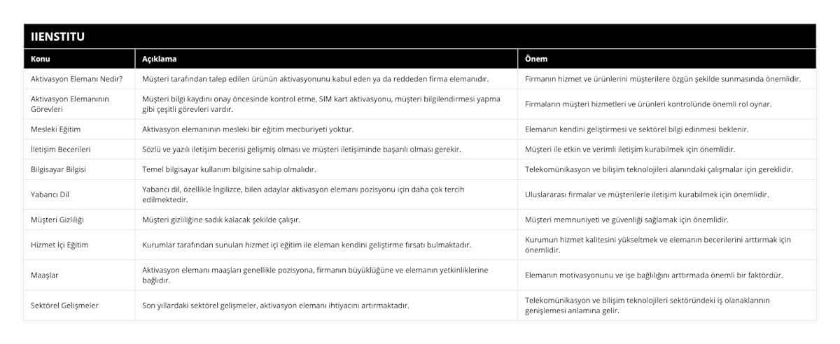 Aktivasyon Elemanı Nedir?, Müşteri tarafından talep edilen ürünün aktivasyonunu kabul eden ya da reddeden firma elemanıdır, Firmanın hizmet ve ürünlerini müşterilere özgün şekilde sunmasında önemlidir, Aktivasyon Elemanının Görevleri, Müşteri bilgi kaydını onay öncesinde kontrol etme, SIM kart aktivasyonu, müşteri bilgilendirmesi yapma gibi çeşitli görevleri vardır, Firmaların müşteri hizmetleri ve ürünleri kontrolünde önemli rol oynar, Mesleki Eğitim, Aktivasyon elemanının mesleki bir eğitim mecburiyeti yoktur, Elemanın kendini geliştirmesi ve sektörel bilgi edinmesi beklenir, İletişim Becerileri, Sözlü ve yazılı iletişim becerisi gelişmiş olması ve müşteri iletişiminde başarılı olması gerekir, Müşteri ile etkin ve verimli iletişim kurabilmek için önemlidir, Bilgisayar Bilgisi, Temel bilgisayar kullanım bilgisine sahip olmalıdır, Telekomünikasyon ve bilişim teknolojileri alanındaki çalışmalar için gereklidir, Yabancı Dil, Yabancı dil, özellikle İngilizce, bilen adaylar aktivasyon elemanı pozisyonu için daha çok tercih edilmektedir, Uluslararası firmalar ve müşterilerle iletişim kurabilmek için önemlidir, Müşteri Gizliliği, Müşteri gizliliğine sadık kalacak şekilde çalışır, Müşteri memnuniyeti ve güvenliği sağlamak için önemlidir, Hizmet İçi Eğitim, Kurumlar tarafından sunulan hizmet içi eğitim ile eleman kendini geliştirme fırsatı bulmaktadır, Kurumun hizmet kalitesini yükseltmek ve elemanın becerilerini arttırmak için önemlidir, Maaşlar, Aktivasyon elemanı maaşları genellikle pozisyona, firmanın büyüklüğüne ve elemanın yetkinliklerine bağlıdır, Elemanın motivasyonunu ve işe bağlılığını arttırmada önemli bir faktördür, Sektörel Gelişmeler, Son yıllardaki sektörel gelişmeler, aktivasyon elemanı ihtiyacını artırmaktadır, Telekomünikasyon ve bilişim teknolojileri sektöründeki iş olanaklarının genişlemesi anlamına gelir