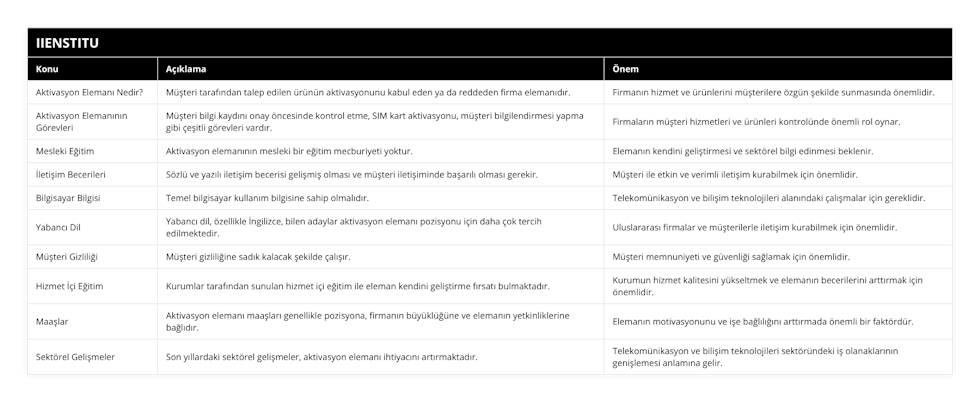 Aktivasyon Elemanı Nedir?, Müşteri tarafından talep edilen ürünün aktivasyonunu kabul eden ya da reddeden firma elemanıdır, Firmanın hizmet ve ürünlerini müşterilere özgün şekilde sunmasında önemlidir, Aktivasyon Elemanının Görevleri, Müşteri bilgi kaydını onay öncesinde kontrol etme, SIM kart aktivasyonu, müşteri bilgilendirmesi yapma gibi çeşitli görevleri vardır, Firmaların müşteri hizmetleri ve ürünleri kontrolünde önemli rol oynar, Mesleki Eğitim, Aktivasyon elemanının mesleki bir eğitim mecburiyeti yoktur, Elemanın kendini geliştirmesi ve sektörel bilgi edinmesi beklenir, İletişim Becerileri, Sözlü ve yazılı iletişim becerisi gelişmiş olması ve müşteri iletişiminde başarılı olması gerekir, Müşteri ile etkin ve verimli iletişim kurabilmek için önemlidir, Bilgisayar Bilgisi, Temel bilgisayar kullanım bilgisine sahip olmalıdır, Telekomünikasyon ve bilişim teknolojileri alanındaki çalışmalar için gereklidir, Yabancı Dil, Yabancı dil, özellikle İngilizce, bilen adaylar aktivasyon elemanı pozisyonu için daha çok tercih edilmektedir, Uluslararası firmalar ve müşterilerle iletişim kurabilmek için önemlidir, Müşteri Gizliliği, Müşteri gizliliğine sadık kalacak şekilde çalışır, Müşteri memnuniyeti ve güvenliği sağlamak için önemlidir, Hizmet İçi Eğitim, Kurumlar tarafından sunulan hizmet içi eğitim ile eleman kendini geliştirme fırsatı bulmaktadır, Kurumun hizmet kalitesini yükseltmek ve elemanın becerilerini arttırmak için önemlidir, Maaşlar, Aktivasyon elemanı maaşları genellikle pozisyona, firmanın büyüklüğüne ve elemanın yetkinliklerine bağlıdır, Elemanın motivasyonunu ve işe bağlılığını arttırmada önemli bir faktördür, Sektörel Gelişmeler, Son yıllardaki sektörel gelişmeler, aktivasyon elemanı ihtiyacını artırmaktadır, Telekomünikasyon ve bilişim teknolojileri sektöründeki iş olanaklarının genişlemesi anlamına gelir