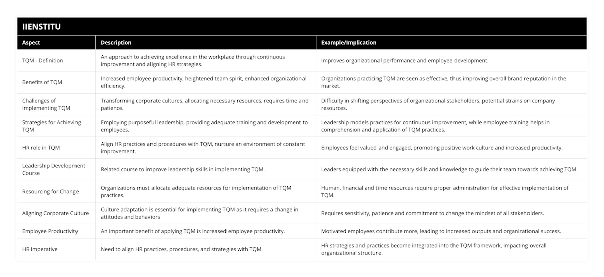 TQM - Definition, An approach to achieving excellence in the workplace through continuous improvement and aligning HR strategies, Improves organizational performance and employee development, Benefits of TQM, Increased employee productivity, heightened team spirit, enhanced organizational efficiency, Organizations practicing TQM are seen as effective, thus improving overall brand reputation in the market, Challenges of Implementing TQM, Transforming corporate cultures, allocating necessary resources, requires time and patience, Difficulty in shifting perspectives of organizational stakeholders, potential strains on company resources, Strategies for Achieving TQM, Employing purposeful leadership, providing adequate training and development to employees, Leadership models practices for continuous improvement, while employee training helps in comprehension and application of TQM practices, HR role in TQM, Align HR practices and procedures with TQM, nurture an environment of constant improvement, Employees feel valued and engaged, promoting positive work culture and increased productivity, Leadership Development Course, Related course to improve leadership skills in implementing TQM, Leaders equipped with the necessary skills and knowledge to guide their team towards achieving TQM, Resourcing for Change, Organizations must allocate adequate resources for implementation of TQM practices, Human, financial and time resources require proper administration for effective implementation of TQM, Aligning Corporate Culture, Culture adaptation is essential for implementing TQM as it requires a change in attitudes and behaviors, Requires sensitivity, patience and commitment to change the mindset of all stakeholders, Employee Productivity, An important benefit of applying TQM is increased employee productivity, Motivated employees contribute more, leading to increased outputs and organizational success, HR Imperative, Need to align HR practices, procedures, and strategies with TQM, HR strategies and practices become integrated into the TQM framework, impacting overall organizational structure