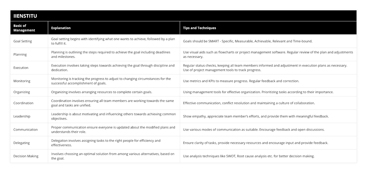 Goal Setting, Goal setting begins with identifying what one wants to achieve, followed by a plan to fulfill it, Goals should be SMART - Specific, Measurable, Achievable, Relevant and Time-bound, Planning, Planning is outlining the steps required to achieve the goal including deadlines and milestones, Use visual aids such as flowcharts or project management software Regular review of the plan and adjustments as necessary, Execution, Execution involves taking steps towards achieving the goal through discipline and dedication, Regular status checks, keeping all team members informed and adjustment in execution plans as necessary Use of project management tools to track progress, Monitoring, Monitoring is tracking the progress to adjust to changing circumstances for the successful accomplishment of goals, Use metrics and KPIs to measure progress Regular feedback and correction, Organizing, Organizing involves arranging resources to complete certain goals, Using management tools for effective organization Prioritizing tasks according to their importance, Coordination, Coordination involves ensuring all team members are working towards the same goal and tasks are unified, Effective communication, conflict resolution and maintaining a culture of collaboration, Leadership, Leadership is about motivating and influencing others towards achieving common objectives, Show empathy, appreciate team member’s efforts, and provide them with meaningful feedback, Communication, Proper communication ensure everyone is updated about the modified plans and understands their role, Use various modes of communication as suitable Encourage feedback and open discussions, Delegating, Delegation involves assigning tasks to the right people for efficiency and effectiveness, Ensure clarity of tasks, provide necessary resources and encourage input and provide feedback, Decision Making, Involves choosing an optimal solution from among various alternatives, based on the goal, Use analysis techniques like SWOT, Root cause analysis etc for better decision making