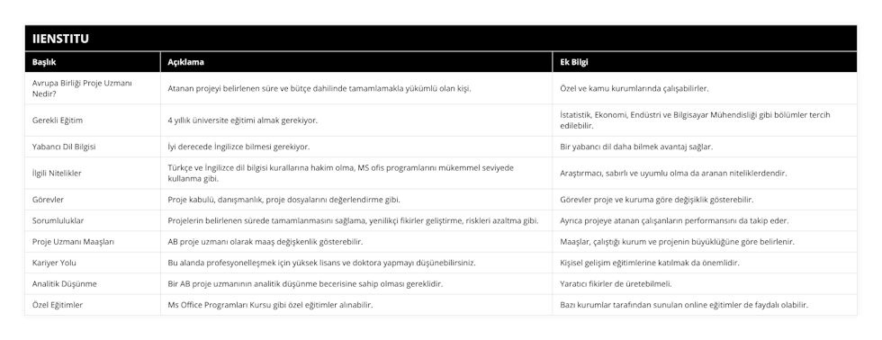 Avrupa Birliği Proje Uzmanı Nedir?, Atanan projeyi belirlenen süre ve bütçe dahilinde tamamlamakla yükümlü olan kişi, Özel ve kamu kurumlarında çalışabilirler, Gerekli Eğitim, 4 yıllık üniversite eğitimi almak gerekiyor, İstatistik, Ekonomi, Endüstri ve Bilgisayar Mühendisliği gibi bölümler tercih edilebilir, Yabancı Dil Bilgisi, İyi derecede İngilizce bilmesi gerekiyor, Bir yabancı dil daha bilmek avantaj sağlar, İlgili Nitelikler, Türkçe ve İngilizce dil bilgisi kurallarına hakim olma, MS ofis programlarını mükemmel seviyede kullanma gibi, Araştırmacı, sabırlı ve uyumlu olma da aranan niteliklerdendir, Görevler, Proje kabulü, danışmanlık, proje dosyalarını değerlendirme gibi, Görevler proje ve kuruma göre değişiklik gösterebilir, Sorumluluklar, Projelerin belirlenen sürede tamamlanmasını sağlama, yenilikçi fikirler geliştirme, riskleri azaltma gibi, Ayrıca projeye atanan çalışanların performansını da takip eder, Proje Uzmanı Maaşları, AB proje uzmanı olarak maaş değişkenlik gösterebilir, Maaşlar, çalıştığı kurum ve projenin büyüklüğüne göre belirlenir, Kariyer Yolu, Bu alanda profesyonelleşmek için yüksek lisans ve doktora yapmayı düşünebilirsiniz, Kişisel gelişim eğitimlerine katılmak da önemlidir, Analitik Düşünme, Bir AB proje uzmanının analitik düşünme becerisine sahip olması gereklidir, Yaratıcı fikirler de üretebilmeli, Özel Eğitimler, Ms Office Programları Kursu gibi özel eğitimler alınabilir, Bazı kurumlar tarafından sunulan online eğitimler de faydalı olabilir