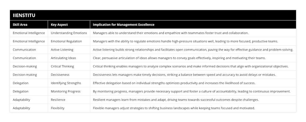 Emotional Intelligence, Understanding Emotions, Managers able to understand their emotions and empathize with teammates foster trust and collaboration, Emotional Intelligence, Emotional Regulation, Managers with the ability to regulate emotions handle high-pressure situations well, leading to more focused, productive teams, Communication, Active Listening, Active listening builds strong relationships and facilitates open communication, paving the way for effective guidance and problem-solving, Communication, Articulating Ideas, Clear, persuasive articulation of ideas allows managers to convey goals effectively, inspiring and motivating their teams, Decision-making, Critical Thinking, Critical thinking enables managers to analyze complex scenarios and make informed decisions that align with organizational objectives, Decision-making, Decisiveness, Decisiveness lets managers make timely decisions, striking a balance between speed and accuracy to avoid delays or mistakes, Delegation, Identifying Strengths, Effective delegation based on individual strengths optimizes productivity and increases the likelihood of success, Delegation, Monitoring Progress, By monitoring progress, managers provide necessary support and foster a culture of accountability, leading to continuous improvement, Adaptability, Resilience, Resilient managers learn from mistakes and adapt, driving teams towards successful outcomes despite challenges, Adaptability, Flexibility, Flexible managers adjust strategies to shifting business landscapes while keeping teams focused and motivated