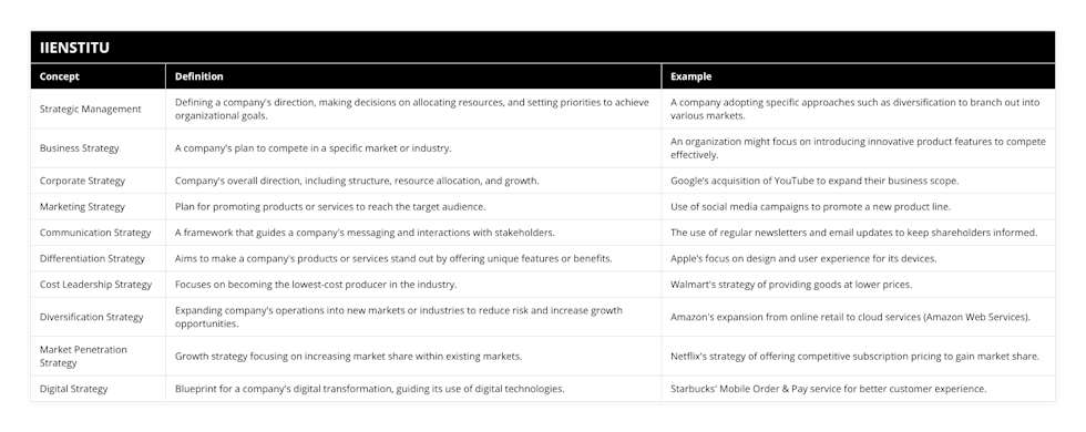 Strategic Management, Defining a company's direction, making decisions on allocating resources, and setting priorities to achieve organizational goals, A company adopting specific approaches such as diversification to branch out into various markets, Business Strategy, A company's plan to compete in a specific market or industry, An organization might focus on introducing innovative product features to compete effectively, Corporate Strategy, Company's overall direction, including structure, resource allocation, and growth, Google’s acquisition of YouTube to expand their business scope, Marketing Strategy, Plan for promoting products or services to reach the target audience, Use of social media campaigns to promote a new product line, Communication Strategy, A framework that guides a company's messaging and interactions with stakeholders, The use of regular newsletters and email updates to keep shareholders informed, Differentiation Strategy, Aims to make a company's products or services stand out by offering unique features or benefits, Apple’s focus on design and user experience for its devices, Cost Leadership Strategy, Focuses on becoming the lowest-cost producer in the industry, Walmart's strategy of providing goods at lower prices, Diversification Strategy, Expanding company's operations into new markets or industries to reduce risk and increase growth opportunities, Amazon's expansion from online retail to cloud services (Amazon Web Services), Market Penetration Strategy, Growth strategy focusing on increasing market share within existing markets, Netflix's strategy of offering competitive subscription pricing to gain market share, Digital Strategy, Blueprint for a company's digital transformation, guiding its use of digital technologies, Starbucks' Mobile Order & Pay service for better customer experience