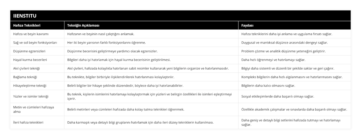 Hafıza ve beyin kavramı, Hafızanın ve beyinin nasıl çalıştığını anlamak, Hafıza tekniklerini daha iyi anlama ve uygulama fırsatı sağlar, Sağ ve sol beyin fonksiyonları, Her iki beyin yarısının farklı fonksiyonlarını öğrenme, Duygusal ve mantıksal düşünce arasındaki dengeyi sağlar, Düşünme egzersizleri, Düşünme becerisini geliştirmeye yardımcı olacak egzersizler, Problem çözme ve analitik düşünme yeteneğini geliştirir, Hayal kurma becerileri, Bilgileri daha iyi hatırlamak için hayal kurma becerisinin geliştirilmesi, Daha hızlı öğrenmeyi ve hatırlamayı sağlar, Akıl çivileri tekniği, Akıl çivileri, hafızada kolaylıkla hatırlanan sabit resimler kullanarak yeni bilgilerin organize ve hatırlanmasıdır, Bilgiyi daha sistemli ve düzenli bir şekilde saklar ve geri çağırır, Bağlama tekniği, Bu teknikte, bilgiler birbiriyle ilişkilendirilerek hatırlanması kolaylaştırılır, Kompleks bilgilerin daha hızlı algılanmasını ve hatırlanmasını sağlar, Hikayeleştirme tekniği, Belirli bilgiler bir hikaye şeklinde düzendedir, böylece daha iyi hatırlanabilirler, Bilgilerin daha kalıcı olmasını sağlar, Yüzler ve isimler tekniği, Bu teknik, kişilerin isimlerini hatırlamayı kolaylaştırmak için yüzleri ve belirgin özellikleri ile isimleri eşleştirmeyi içerir, Sosyal etkileşimlerde daha başarılı olmayı sağlar, Metin ve cümleleri hafızaya alma, Belirli metinleri veya cümleleri hafızada daha kolay tutma teknikleri öğrenmek, Özellikle akademik çalışmalar ve sınavlarda daha başarılı olmayı sağlar, İleri hafıza teknikleri, Daha karmaşık veya detaylı bilgi gruplarını hatırlamak için daha ileri düzey tekniklerin kullanılması, Daha geniş ve detaylı bilgi setlerini hafızada tutmayı ve hatırlamayı sağlar