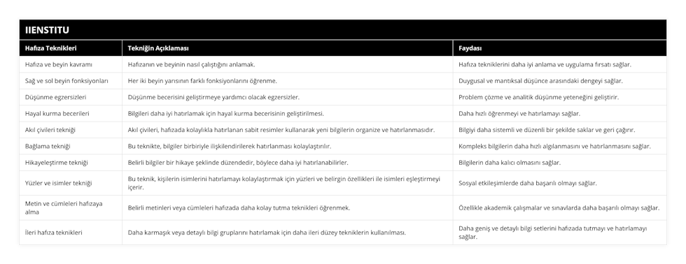 Hafıza ve beyin kavramı, Hafızanın ve beyinin nasıl çalıştığını anlamak, Hafıza tekniklerini daha iyi anlama ve uygulama fırsatı sağlar, Sağ ve sol beyin fonksiyonları, Her iki beyin yarısının farklı fonksiyonlarını öğrenme, Duygusal ve mantıksal düşünce arasındaki dengeyi sağlar, Düşünme egzersizleri, Düşünme becerisini geliştirmeye yardımcı olacak egzersizler, Problem çözme ve analitik düşünme yeteneğini geliştirir, Hayal kurma becerileri, Bilgileri daha iyi hatırlamak için hayal kurma becerisinin geliştirilmesi, Daha hızlı öğrenmeyi ve hatırlamayı sağlar, Akıl çivileri tekniği, Akıl çivileri, hafızada kolaylıkla hatırlanan sabit resimler kullanarak yeni bilgilerin organize ve hatırlanmasıdır, Bilgiyi daha sistemli ve düzenli bir şekilde saklar ve geri çağırır, Bağlama tekniği, Bu teknikte, bilgiler birbiriyle ilişkilendirilerek hatırlanması kolaylaştırılır, Kompleks bilgilerin daha hızlı algılanmasını ve hatırlanmasını sağlar, Hikayeleştirme tekniği, Belirli bilgiler bir hikaye şeklinde düzendedir, böylece daha iyi hatırlanabilirler, Bilgilerin daha kalıcı olmasını sağlar, Yüzler ve isimler tekniği, Bu teknik, kişilerin isimlerini hatırlamayı kolaylaştırmak için yüzleri ve belirgin özellikleri ile isimleri eşleştirmeyi içerir, Sosyal etkileşimlerde daha başarılı olmayı sağlar, Metin ve cümleleri hafızaya alma, Belirli metinleri veya cümleleri hafızada daha kolay tutma teknikleri öğrenmek, Özellikle akademik çalışmalar ve sınavlarda daha başarılı olmayı sağlar, İleri hafıza teknikleri, Daha karmaşık veya detaylı bilgi gruplarını hatırlamak için daha ileri düzey tekniklerin kullanılması, Daha geniş ve detaylı bilgi setlerini hafızada tutmayı ve hatırlamayı sağlar