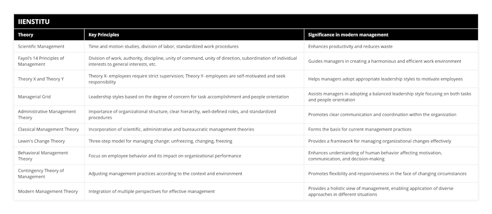 Scientific Management, Time and motion studies, division of labor, standardized work procedures, Enhances productivity and reduces waste, Fayol's 14 Principles of Management, Division of work, authority, discipline, unity of command, unity of direction, subordination of individual interests to general interests, etc, Guides managers in creating a harmonious and efficient work environment, Theory X and Theory Y, Theory X- employees require strict supervision; Theory Y- employees are self-motivated and seek responsibility, Helps managers adopt appropriate leadership styles to motivate employees, Managerial Grid, Leadership styles based on the degree of concern for task accomplishment and people orientation, Assists managers in adopting a balanced leadership style focusing on both tasks and people orientation, Administrative Management Theory, Importance of organizational structure, clear hierarchy, well-defined roles, and standardized procedures, Promotes clear communication and coordination within the organization, Classical Management Theory, Incorporation of scientific, administrative and bureaucratic management theories, Forms the basis for current management practices, Lewin's Change Theory, Three-step model for managing change: unfreezing, changing, freezing, Provides a framework for managing organizational changes effectively, Behavioral Management Theory, Focus on employee behavior and its impact on organizational performance, Enhances understanding of human behavior affecting motivation, communication, and decision-making, Contingency Theory of Management, Adjusting management practices according to the context and environment, Promotes flexibility and responsiveness in the face of changing circumstances, Modern Management Theory, Integration of multiple perspectives for effective management, Provides a holistic view of management, enabling application of diverse approaches in different situations