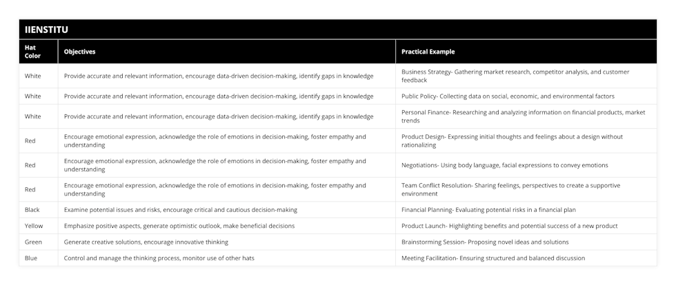 White, Provide accurate and relevant information, encourage data-driven decision-making, identify gaps in knowledge, Business Strategy- Gathering market research, competitor analysis, and customer feedback, White, Provide accurate and relevant information, encourage data-driven decision-making, identify gaps in knowledge, Public Policy- Collecting data on social, economic, and environmental factors, White, Provide accurate and relevant information, encourage data-driven decision-making, identify gaps in knowledge, Personal Finance- Researching and analyzing information on financial products, market trends, Red, Encourage emotional expression, acknowledge the role of emotions in decision-making, foster empathy and understanding, Product Design- Expressing initial thoughts and feelings about a design without rationalizing, Red, Encourage emotional expression, acknowledge the role of emotions in decision-making, foster empathy and understanding, Negotiations- Using body language, facial expressions to convey emotions, Red, Encourage emotional expression, acknowledge the role of emotions in decision-making, foster empathy and understanding, Team Conflict Resolution- Sharing feelings, perspectives to create a supportive environment, Black, Examine potential issues and risks, encourage critical and cautious decision-making, Financial Planning- Evaluating potential risks in a financial plan, Yellow, Emphasize positive aspects, generate optimistic outlook, make beneficial decisions, Product Launch- Highlighting benefits and potential success of a new product, Green, Generate creative solutions, encourage innovative thinking, Brainstorming Session- Proposing novel ideas and solutions, Blue, Control and manage the thinking process, monitor use of other hats, Meeting Facilitation- Ensuring structured and balanced discussion