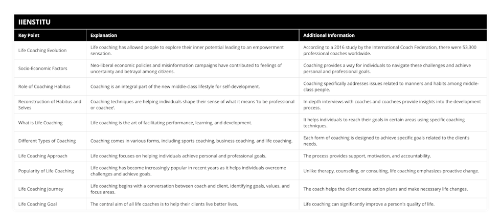 Life Coaching Evolution, Life coaching has allowed people to explore their inner potential leading to an empowerment sensation, According to a 2016 study by the International Coach Federation, there were 53,300 professional coaches worldwide, Socio-Economic Factors, Neo-liberal economic policies and misinformation campaigns have contributed to feelings of uncertainty and betrayal among citizens, Coaching provides a way for individuals to navigate these challenges and achieve personal and professional goals, Role of Coaching Habitus, Coaching is an integral part of the new middle-class lifestyle for self-development, Coaching specifically addresses issues related to manners and habits among middle-class people, Reconstruction of Habitus and Selves, Coaching techniques are helping individuals shape their sense of what it means ‘to be professional or coachee’, In-depth interviews with coaches and coachees provide insights into the development process, What is Life Coaching, Life coaching is the art of facilitating performance, learning, and development, It helps individuals to reach their goals in certain areas using specific coaching techniques, Different Types of Coaching, Coaching comes in various forms, including sports coaching, business coaching, and life coaching, Each form of coaching is designed to achieve specific goals related to the client's needs, Life Coaching Approach, Life coaching focuses on helping individuals achieve personal and professional goals, The process provides support, motivation, and accountability, Popularity of Life Coaching, Life coaching has become increasingly popular in recent years as it helps individuals overcome challenges and achieve goals, Unlike therapy, counseling, or consulting, life coaching emphasizes proactive change, Life Coaching Journey, Life coaching begins with a conversation between coach and client, identifying goals, values, and focus areas, The coach helps the client create action plans and make necessary life changes, Life Coaching Goal, The central aim of all life coaches is to help their clients live better lives, Life coaching can significantly improve a person's quality of life