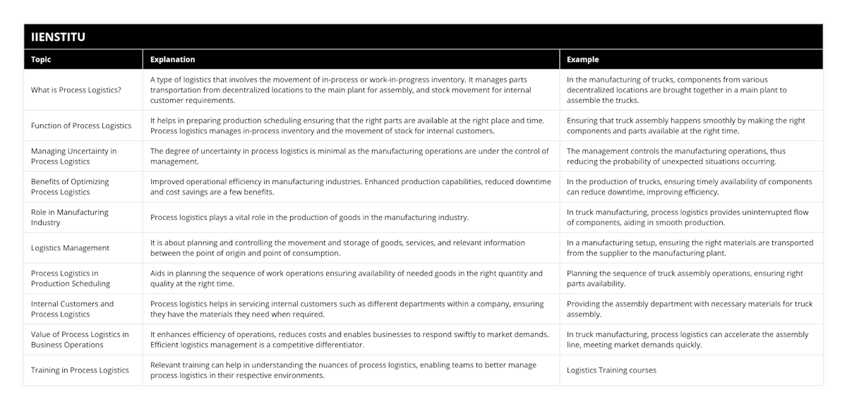What is Process Logistics?, A type of logistics that involves the movement of in-process or work-in-progress inventory It manages parts transportation from decentralized locations to the main plant for assembly, and stock movement for internal customer requirements, In the manufacturing of trucks, components from various decentralized locations are brought together in a main plant to assemble the trucks, Function of Process Logistics, It helps in preparing production scheduling ensuring that the right parts are available at the right place and time Process logistics manages in-process inventory and the movement of stock for internal customers, Ensuring that truck assembly happens smoothly by making the right components and parts available at the right time, Managing Uncertainty in Process Logistics, The degree of uncertainty in process logistics is minimal as the manufacturing operations are under the control of management, The management controls the manufacturing operations, thus reducing the probability of unexpected situations occurring, Benefits of Optimizing Process Logistics, Improved operational efficiency in manufacturing industries Enhanced production capabilities, reduced downtime and cost savings are a few benefits, In the production of trucks, ensuring timely availability of components can reduce downtime, improving efficiency, Role in Manufacturing Industry, Process logistics plays a vital role in the production of goods in the manufacturing industry, In truck manufacturing, process logistics provides uninterrupted flow of components, aiding in smooth production, Logistics Management, It is about planning and controlling the movement and storage of goods, services, and relevant information between the point of origin and point of consumption, In a manufacturing setup, ensuring the right materials are transported from the supplier to the manufacturing plant, Process Logistics in Production Scheduling, Aids in planning the sequence of work operations ensuring availability of needed goods in the right quantity and quality at the right time, Planning the sequence of truck assembly operations, ensuring right parts availability, Internal Customers and Process Logistics, Process logistics helps in servicing internal customers such as different departments within a company, ensuring they have the materials they need when required, Providing the assembly department with necessary materials for truck assembly, Value of Process Logistics in Business Operations, It enhances efficiency of operations, reduces costs and enables businesses to respond swiftly to market demands Efficient logistics management is a competitive differentiator, In truck manufacturing, process logistics can accelerate the assembly line, meeting market demands quickly, Training in Process Logistics, Relevant training can help in understanding the nuances of process logistics, enabling teams to better manage process logistics in their respective environments, Logistics Training courses