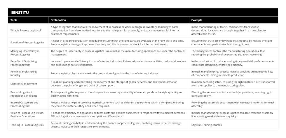 What is Process Logistics?, A type of logistics that involves the movement of in-process or work-in-progress inventory It manages parts transportation from decentralized locations to the main plant for assembly, and stock movement for internal customer requirements, In the manufacturing of trucks, components from various decentralized locations are brought together in a main plant to assemble the trucks, Function of Process Logistics, It helps in preparing production scheduling ensuring that the right parts are available at the right place and time Process logistics manages in-process inventory and the movement of stock for internal customers, Ensuring that truck assembly happens smoothly by making the right components and parts available at the right time, Managing Uncertainty in Process Logistics, The degree of uncertainty in process logistics is minimal as the manufacturing operations are under the control of management, The management controls the manufacturing operations, thus reducing the probability of unexpected situations occurring, Benefits of Optimizing Process Logistics, Improved operational efficiency in manufacturing industries Enhanced production capabilities, reduced downtime and cost savings are a few benefits, In the production of trucks, ensuring timely availability of components can reduce downtime, improving efficiency, Role in Manufacturing Industry, Process logistics plays a vital role in the production of goods in the manufacturing industry, In truck manufacturing, process logistics provides uninterrupted flow of components, aiding in smooth production, Logistics Management, It is about planning and controlling the movement and storage of goods, services, and relevant information between the point of origin and point of consumption, In a manufacturing setup, ensuring the right materials are transported from the supplier to the manufacturing plant, Process Logistics in Production Scheduling, Aids in planning the sequence of work operations ensuring availability of needed goods in the right quantity and quality at the right time, Planning the sequence of truck assembly operations, ensuring right parts availability, Internal Customers and Process Logistics, Process logistics helps in servicing internal customers such as different departments within a company, ensuring they have the materials they need when required, Providing the assembly department with necessary materials for truck assembly, Value of Process Logistics in Business Operations, It enhances efficiency of operations, reduces costs and enables businesses to respond swiftly to market demands Efficient logistics management is a competitive differentiator, In truck manufacturing, process logistics can accelerate the assembly line, meeting market demands quickly, Training in Process Logistics, Relevant training can help in understanding the nuances of process logistics, enabling teams to better manage process logistics in their respective environments, Logistics Training courses