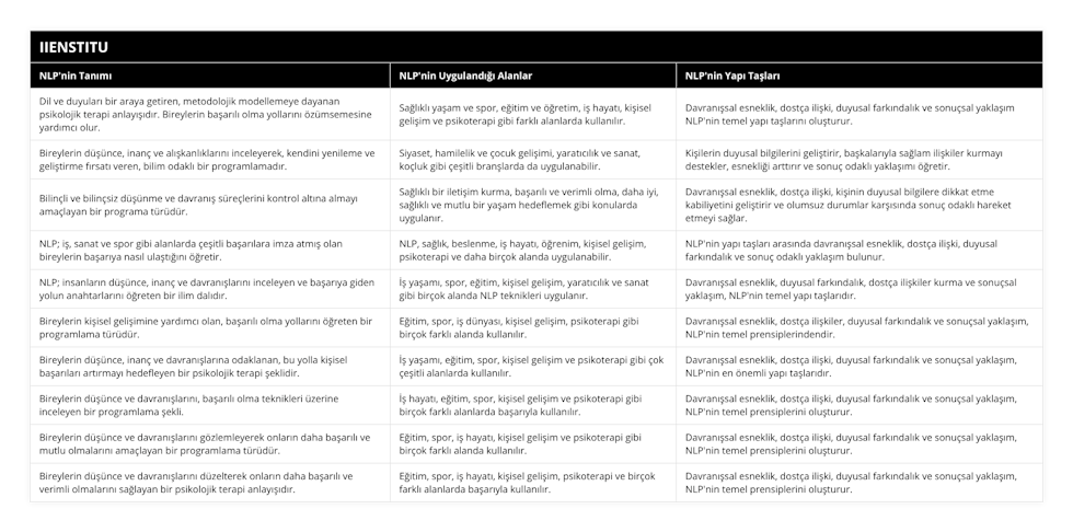 Dil ve duyuları bir araya getiren, metodolojik modellemeye dayanan psikolojik terapi anlayışıdır Bireylerin başarılı olma yollarını özümsemesine yardımcı olur, Sağlıklı yaşam ve spor, eğitim ve öğretim, iş hayatı, kişisel gelişim ve psikoterapi gibi farklı alanlarda kullanılır, Davranışsal esneklik, dostça ilişki, duyusal farkındalık ve sonuçsal yaklaşım NLP'nin temel yapı taşlarını oluşturur, Bireylerin düşünce, inanç ve alışkanlıklarını inceleyerek, kendini yenileme ve geliştirme fırsatı veren, bilim odaklı bir programlamadır, Siyaset, hamilelik ve çocuk gelişimi, yaratıcılık ve sanat, koçluk gibi çeşitli branşlarda da uygulanabilir, Kişilerin duyusal bilgilerini geliştirir, başkalarıyla sağlam ilişkiler kurmayı destekler, esnekliği arttırır ve sonuç odaklı yaklaşımı öğretir, Bilinçli ve bilinçsiz düşünme ve davranış süreçlerini kontrol altına almayı amaçlayan bir programa türüdür, Sağlıklı bir iletişim kurma, başarılı ve verimli olma, daha iyi, sağlıklı ve mutlu bir yaşam hedeflemek gibi konularda uygulanır, Davranışsal esneklik, dostça ilişki, kişinin duyusal bilgilere dikkat etme kabiliyetini geliştirir ve olumsuz durumlar karşısında sonuç odaklı hareket etmeyi sağlar, NLP; iş, sanat ve spor gibi alanlarda çeşitli başarılara imza atmış olan bireylerin başarıya nasıl ulaştığını öğretir, NLP, sağlık, beslenme, iş hayatı, öğrenim, kişisel gelişim, psikoterapi ve daha birçok alanda uygulanabilir, NLP'nin yapı taşları arasında davranışsal esneklik, dostça ilişki, duyusal farkındalık ve sonuç odaklı yaklaşım bulunur, NLP; insanların düşünce, inanç ve davranışlarını inceleyen ve başarıya giden yolun anahtarlarını öğreten bir ilim dalıdır, İş yaşamı, spor, eğitim, kişisel gelişim, yaratıcılık ve sanat gibi birçok alanda NLP teknikleri uygulanır, Davranışsal esneklik, duyusal farkındalık, dostça ilişkiler kurma ve sonuçsal yaklaşım, NLP'nin temel yapı taşlarıdır, Bireylerin kişisel gelişimine yardımcı olan, başarılı olma yollarını öğreten bir programlama türüdür, Eğitim, spor, iş dünyası, kişisel gelişim, psikoterapi gibi birçok farklı alanda kullanılır, Davranışsal esneklik, dostça ilişkiler, duyusal farkındalık ve sonuçsal yaklaşım, NLP'nin temel prensiplerindendir, Bireylerin düşünce, inanç ve davranışlarına odaklanan, bu yolla kişisel başarıları artırmayı hedefleyen bir psikolojik terapi şeklidir, İş yaşamı, eğitim, spor, kişisel gelişim ve psikoterapi gibi çok çeşitli alanlarda kullanılır, Davranışsal esneklik, dostça ilişki, duyusal farkındalık ve sonuçsal yaklaşım, NLP'nin en önemli yapı taşlarıdır, Bireylerin düşünce ve davranışlarını, başarılı olma teknikleri üzerine inceleyen bir programlama şekli, İş hayatı, eğitim, spor, kişisel gelişim ve psikoterapi gibi birçok farklı alanlarda başarıyla kullanılır, Davranışsal esneklik, dostça ilişki, duyusal farkındalık ve sonuçsal yaklaşım, NLP'nin temel prensiplerini oluşturur, Bireylerin düşünce ve davranışlarını gözlemleyerek onların daha başarılı ve mutlu olmalarını amaçlayan bir programlama türüdür, Eğitim, spor, iş hayatı, kişisel gelişim ve psikoterapi gibi birçok farklı alanda kullanılır, Davranışsal esneklik, dostça ilişki, duyusal farkındalık ve sonuçsal yaklaşım, NLP'nin temel prensiplerini oluşturur, Bireylerin düşünce ve davranışlarını düzelterek onların daha başarılı ve verimli olmalarını sağlayan bir psikolojik terapi anlayışıdır, Eğitim, spor, iş hayatı, kişisel gelişim, psikoterapi ve birçok farklı alanlarda başarıyla kullanılır, Davranışsal esneklik, dostça ilişki, duyusal farkındalık ve sonuçsal yaklaşım, NLP'nin temel prensiplerini oluşturur