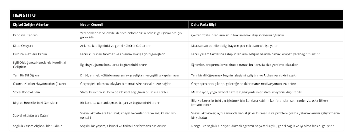 Kendinizi Tanıyın, Yeteneklerinizi ve eksikliklerinizi anlamanız kendinizi geliştirmeniz için gereklidir, Çevrenizdeki insanların sizin hakkınızdaki düşüncelerini öğrenin, Kitap Okuyun, Anlama kabiliyetinizi ve genel kültürünüzü artırır, Kitaplardan edinilen bilgi hayatın pek çok alanında işe yarar, Kültürel Gezilere Katılın, Farklı kültürleri tanımak ve anlamak bakış açınızı genişletir, Farklı yaşam tarzlarına sahip insanlarla iletişim halinde olmak, empati yeteneğinizi artırır, İlgili Olduğunuz Konularda Kendinizi Geliştirin, İlgi duyduğunuz konularda özgüveninizi artırır, Eğitimler, araştırmalar ve kitap okumak bu konuda size yardımcı olacaktır, Yeni Bir Dil Öğrenin, Dil öğrenmek kültürlerarası anlayışı geliştirir ve çeşitli iş kapıları açar, Yeni bir dil öğrenmek beynin işleyişini geliştirir ve Alzheimer riskini azaltır, Olumsuzlukları Hayatınızdan Çıkarın, Geçmişteki olumsuz olayları bırakmak size ruhsal huzur sağlar, Geçmişten ders çıkarıp, geleceğe odaklanmanız motivasyonunuzu artırır, Stresi Kontrol Edin, Stres, hem fiziksel hem de zihinsel sağlığınızı olumsuz etkiler, Meditasyon, yoga, fiziksel egzersiz gibi yöntemler stres seviyenizi düşürebilir, Bilgi ve Becerilerinizi Genişletin, Bir konuda uzmanlaşmak, başarı ve özgüveninizi artırır, Bilgi ve becerilerinizi genişletmek için kurslara katılım, konferanslar, seminerler vb etkinliklere katılabilirsiniz, Sosyal Aktivitelere Katılın, Sosyal aktivitelere katılmak, sosyal becerilerinizi ve sağlıklı iletişimi geliştirir, Sosyal aktiviteler, aynı zamanda yeni ilişkiler kurmanın ve problem çözme yeteneklerinizi geliştirmenin bir yoludur, Sağlıklı Yaşam Alışkanlıkları Edinin, Sağlıklı bir yaşam, zihinsel ve fiziksel performansınızı artırır, Dengeli ve sağlıklı bir diyet, düzenli egzersiz ve yeterli uyku, genel sağlık ve iyi olma hissini geliştirir