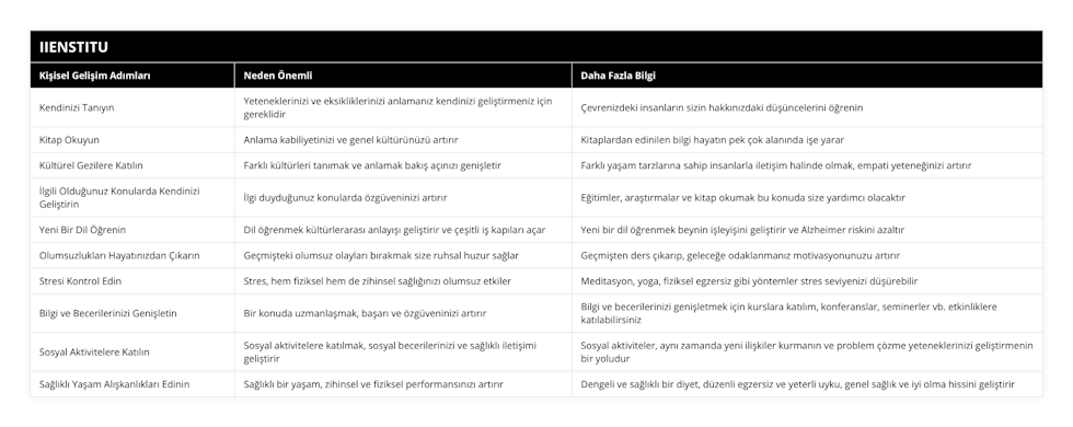 Kendinizi Tanıyın, Yeteneklerinizi ve eksikliklerinizi anlamanız kendinizi geliştirmeniz için gereklidir, Çevrenizdeki insanların sizin hakkınızdaki düşüncelerini öğrenin, Kitap Okuyun, Anlama kabiliyetinizi ve genel kültürünüzü artırır, Kitaplardan edinilen bilgi hayatın pek çok alanında işe yarar, Kültürel Gezilere Katılın, Farklı kültürleri tanımak ve anlamak bakış açınızı genişletir, Farklı yaşam tarzlarına sahip insanlarla iletişim halinde olmak, empati yeteneğinizi artırır, İlgili Olduğunuz Konularda Kendinizi Geliştirin, İlgi duyduğunuz konularda özgüveninizi artırır, Eğitimler, araştırmalar ve kitap okumak bu konuda size yardımcı olacaktır, Yeni Bir Dil Öğrenin, Dil öğrenmek kültürlerarası anlayışı geliştirir ve çeşitli iş kapıları açar, Yeni bir dil öğrenmek beynin işleyişini geliştirir ve Alzheimer riskini azaltır, Olumsuzlukları Hayatınızdan Çıkarın, Geçmişteki olumsuz olayları bırakmak size ruhsal huzur sağlar, Geçmişten ders çıkarıp, geleceğe odaklanmanız motivasyonunuzu artırır, Stresi Kontrol Edin, Stres, hem fiziksel hem de zihinsel sağlığınızı olumsuz etkiler, Meditasyon, yoga, fiziksel egzersiz gibi yöntemler stres seviyenizi düşürebilir, Bilgi ve Becerilerinizi Genişletin, Bir konuda uzmanlaşmak, başarı ve özgüveninizi artırır, Bilgi ve becerilerinizi genişletmek için kurslara katılım, konferanslar, seminerler vb etkinliklere katılabilirsiniz, Sosyal Aktivitelere Katılın, Sosyal aktivitelere katılmak, sosyal becerilerinizi ve sağlıklı iletişimi geliştirir, Sosyal aktiviteler, aynı zamanda yeni ilişkiler kurmanın ve problem çözme yeteneklerinizi geliştirmenin bir yoludur, Sağlıklı Yaşam Alışkanlıkları Edinin, Sağlıklı bir yaşam, zihinsel ve fiziksel performansınızı artırır, Dengeli ve sağlıklı bir diyet, düzenli egzersiz ve yeterli uyku, genel sağlık ve iyi olma hissini geliştirir