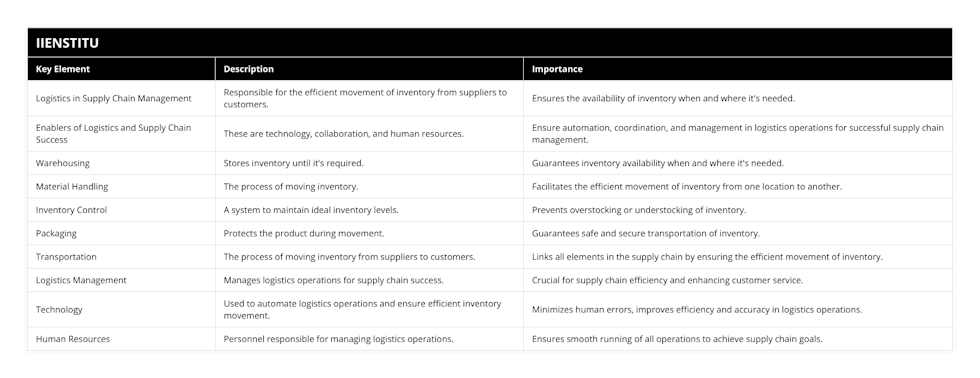 Logistics in Supply Chain Management, Responsible for the efficient movement of inventory from suppliers to customers, Ensures the availability of inventory when and where it's needed, Enablers of Logistics and Supply Chain Success, These are technology, collaboration, and human resources, Ensure automation, coordination, and management in logistics operations for successful supply chain management, Warehousing, Stores inventory until it's required, Guarantees inventory availability when and where it's needed, Material Handling, The process of moving inventory, Facilitates the efficient movement of inventory from one location to another, Inventory Control, A system to maintain ideal inventory levels, Prevents overstocking or understocking of inventory, Packaging, Protects the product during movement, Guarantees safe and secure transportation of inventory, Transportation, The process of moving inventory from suppliers to customers, Links all elements in the supply chain by ensuring the efficient movement of inventory, Logistics Management, Manages logistics operations for supply chain success, Crucial for supply chain efficiency and enhancing customer service, Technology, Used to automate logistics operations and ensure efficient inventory movement, Minimizes human errors, improves efficiency and accuracy in logistics operations, Human Resources, Personnel responsible for managing logistics operations, Ensures smooth running of all operations to achieve supply chain goals