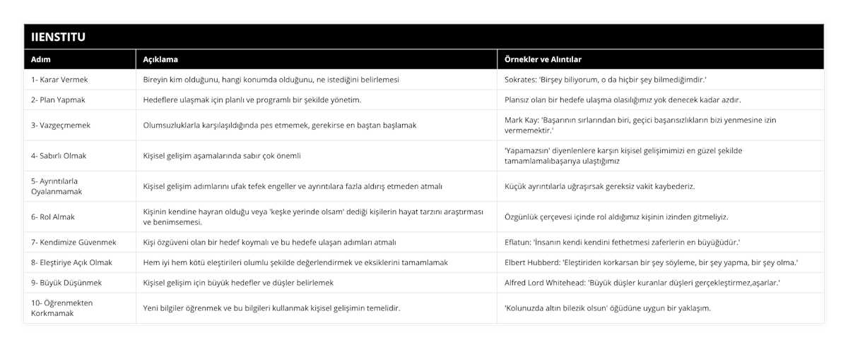 1- Karar Vermek, Bireyin kim olduğunu, hangi konumda olduğunu, ne istediğini belirlemesi, Sokrates: 'Birşey biliyorum, o da hiçbir şey bilmediğimdir', 2- Plan Yapmak, Hedeflere ulaşmak için planlı ve programlı bir şekilde yönetim, Plansız olan bir hedefe ulaşma olasılığımız yok denecek kadar azdır, 3- Vazgeçmemek, Olumsuzluklarla karşılaşıldığında pes etmemek, gerekirse en baştan başlamak, Mark Kay: 'Başarının sırlarından biri, geçici başarısızlıkların bizi yenmesine izin vermemektir', 4- Sabırlı Olmak, Kişisel gelişim aşamalarında sabır çok önemli, 'Yapamazsın' diyenlenlere karşın kişisel gelişimimizi en güzel şekilde tamamlamalıbaşarıya ulaştığımız, 5- Ayrıntılarla Oyalanmamak, Kişisel gelişim adımlarını ufak tefek engeller ve ayrıntılara fazla aldırış etmeden atmalı, Küçük ayrıntılarla uğraşırsak gereksiz vakit kaybederiz, 6- Rol Almak, Kişinin kendine hayran olduğu veya 'keşke yerinde olsam' dediği kişilerin hayat tarzını araştırması ve benimsemesi, Özgünlük çerçevesi içinde rol aldığımız kişinin izinden gitmeliyiz, 7- Kendimize Güvenmek, Kişi özgüveni olan bir hedef koymalı ve bu hedefe ulaşan adımları atmalı, Eflatun: 'İnsanın kendi kendini fethetmesi zaferlerin en büyüğüdür', 8- Eleştiriye Açık Olmak, Hem iyi hem kötü eleştirileri olumlu şekilde değerlendirmek ve eksiklerini tamamlamak, Elbert Hubberd: 'Eleştiriden korkarsan bir şey söyleme, bir şey yapma, bir şey olma', 9- Büyük Düşünmek, Kişisel gelişim için büyük hedefler ve düşler belirlemek, Alfred Lord Whitehead: 'Büyük düşler kuranlar düşleri gerçekleştirmez,aşarlar', 10- Öğrenmekten Korkmamak, Yeni bilgiler öğrenmek ve bu bilgileri kullanmak kişisel gelişimin temelidir, 'Kolunuzda altın bilezik olsun' öğüdüne uygun bir yaklaşım
