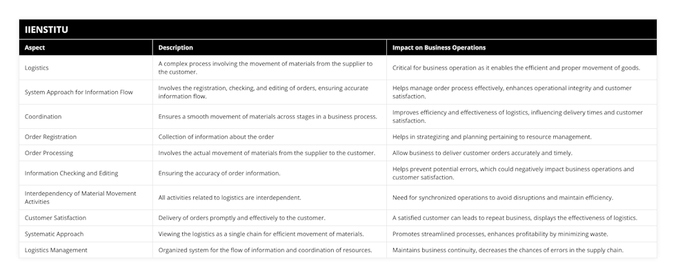 Logistics, A complex process involving the movement of materials from the supplier to the customer, Critical for business operation as it enables the efficient and proper movement of goods, System Approach for Information Flow, Involves the registration, checking, and editing of orders, ensuring accurate information flow, Helps manage order process effectively, enhances operational integrity and customer satisfaction, Coordination, Ensures a smooth movement of materials across stages in a business process, Improves efficiency and effectiveness of logistics, influencing delivery times and customer satisfaction, Order Registration, Collection of information about the order, Helps in strategizing and planning pertaining to resource management, Order Processing, Involves the actual movement of materials from the supplier to the customer, Allow business to deliver customer orders accurately and timely, Information Checking and Editing, Ensuring the accuracy of order information, Helps prevent potential errors, which could negatively impact business operations and customer satisfaction, Interdependency of Material Movement Activities, All activities related to logistics are interdependent, Need for synchronized operations to avoid disruptions and maintain efficiency, Customer Satisfaction, Delivery of orders promptly and effectively to the customer, A satisfied customer can leads to repeat business, displays the effectiveness of logistics, Systematic Approach, Viewing the logistics as a single chain for efficient movement of materials, Promotes streamlined processes, enhances profitability by minimizing waste, Logistics Management, Organized system for the flow of information and coordination of resources, Maintains business continuity, decreases the chances of errors in the supply chain