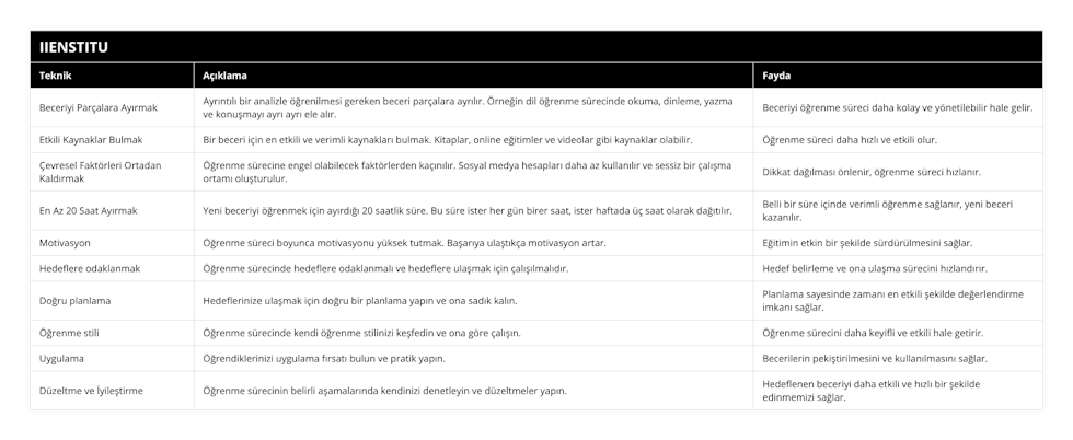 Beceriyi Parçalara Ayırmak, Ayrıntılı bir analizle öğrenilmesi gereken beceri parçalara ayrılır Örneğin dil öğrenme sürecinde okuma, dinleme, yazma ve konuşmayı ayrı ayrı ele alır, Beceriyi öğrenme süreci daha kolay ve yönetilebilir hale gelir, Etkili Kaynaklar Bulmak, Bir beceri için en etkili ve verimli kaynakları bulmak Kitaplar, online eğitimler ve videolar gibi kaynaklar olabilir, Öğrenme süreci daha hızlı ve etkili olur, Çevresel Faktörleri Ortadan Kaldırmak, Öğrenme sürecine engel olabilecek faktörlerden kaçınılır Sosyal medya hesapları daha az kullanılır ve sessiz bir çalışma ortamı oluşturulur, Dikkat dağılması önlenir, öğrenme süreci hızlanır, En Az 20 Saat Ayırmak, Yeni beceriyi öğrenmek için ayırdığı 20 saatlik süre Bu süre ister her gün birer saat, ister haftada üç saat olarak dağıtılır, Belli bir süre içinde verimli öğrenme sağlanır, yeni beceri kazanılır, Motivasyon, Öğrenme süreci boyunca motivasyonu yüksek tutmak Başarıya ulaştıkça motivasyon artar, Eğitimin etkin bir şekilde sürdürülmesini sağlar, Hedeflere odaklanmak, Öğrenme sürecinde hedeflere odaklanmalı ve hedeflere ulaşmak için çalışılmalıdır, Hedef belirleme ve ona ulaşma sürecini hızlandırır, Doğru planlama, Hedeflerinize ulaşmak için doğru bir planlama yapın ve ona sadık kalın, Planlama sayesinde zamanı en etkili şekilde değerlendirme imkanı sağlar, Öğrenme stili, Öğrenme sürecinde kendi öğrenme stilinizi keşfedin ve ona göre çalışın, Öğrenme sürecini daha keyifli ve etkili hale getirir, Uygulama, Öğrendiklerinizi uygulama fırsatı bulun ve pratik yapın, Becerilerin pekiştirilmesini ve kullanılmasını sağlar, Düzeltme ve İyileştirme, Öğrenme sürecinin belirli aşamalarında kendinizi denetleyin ve düzeltmeler yapın, Hedeflenen beceriyi daha etkili ve hızlı bir şekilde edinmemizi sağlar