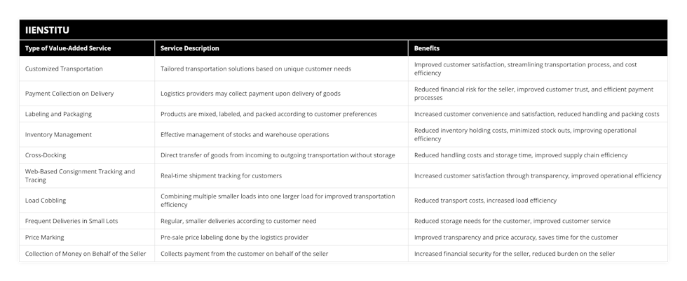 Customized Transportation, Tailored transportation solutions based on unique customer needs, Improved customer satisfaction, streamlining transportation process, and cost efficiency, Payment Collection on Delivery, Logistics providers may collect payment upon delivery of goods, Reduced financial risk for the seller, improved customer trust, and efficient payment processes, Labeling and Packaging, Products are mixed, labeled, and packed according to customer preferences, Increased customer convenience and satisfaction, reduced handling and packing costs, Inventory Management, Effective management of stocks and warehouse operations, Reduced inventory holding costs, minimized stock outs, improving operational efficiency, Cross-Docking, Direct transfer of goods from incoming to outgoing transportation without storage, Reduced handling costs and storage time, improved supply chain efficiency, Web-Based Consignment Tracking and Tracing, Real-time shipment tracking for customers, Increased customer satisfaction through transparency, improved operational efficiency, Load Cobbling, Combining multiple smaller loads into one larger load for improved transportation efficiency, Reduced transport costs, increased load efficiency, Frequent Deliveries in Small Lots, Regular, smaller deliveries according to customer need, Reduced storage needs for the customer, improved customer service, Price Marking, Pre-sale price labeling done by the logistics provider, Improved transparency and price accuracy, saves time for the customer, Collection of Money on Behalf of the Seller, Collects payment from the customer on behalf of the seller, Increased financial security for the seller, reduced burden on the seller