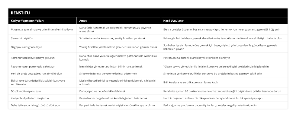 Maaşınıza zam almayı ve prim ihtimallerini kollayın, Daha fazla kazanmak ve kariyerdeki konumunuzu güvence altına almak, Ekstra projeler üstlenin, başarılarınızı paylaşın, ilerlemek için neler yapmanız gerektiğini öğrenin, Çevrenizi büyütün, Şirkette tanınırlık kazanmak, yeni iş fırsatları yaratmak, Kahve günleri belirleyin, yemek davetleri verin, tanıdıklarınızla düzenli olarak iletişim halinde olun, Özgeçmişinizi güncelleyin, Yeni iş fırsatları yakalamak ve şirketler tarafından görülür olmak, Sonbahar işe alımlarında öne çıkmak için özgeçmişinizi yılın başarıları ile güncelleyin, gereksiz kelimeleri çıkarın, Patronunuzu kahve içmeye götürün, Daha etkili olma yollarını öğrenmek ve patronunuzla iyi bir ilişki kurmak, Patronunuzla düzenli olarak keyifli etkinlikler planlayın, Patronunuzun patronuyla yakınlaşın, İsminizi üst yönetim tarafından bilinir hale getirmek, Yüksek seviye yöneticiler ile iletişim kurun ve onları etkileyici projelerinizle bilgilendirin, Yeni bir proje veya görev için gönüllü olun, Şirkette değerinizi ve yeteneklerinizi göstermek, Şirketinize yeni projeler, fikirler sunun ve bu projelerin başına geçmeyi teklif edin, Sizi şirkete daha değerli kılacak bir kurs veya sertifika alın, Mesleki becerilerinizi ve yeteneklerinizi genişletmek, iş bilginizi artırmak, İlgili kurslara ve sertifika programlarına katılın, Düşük motivasyonu aşın, Daha yapıcı ve hedef odaklı olabilmek, Kendinize ayrılan 60 dakikanın size neler kazandırabileceğini düşünün ve iyilikler üzerinde durun, Kariyer hikâyelerinizi oluşturun, Başarılarınızı belgelemek ve kendi değerinizi hatırlamak, Her bir başarınızı anlamlı bir hikaye olarak detaylandırın ve bu hikayeleri paylaşın, Daha iyi fırsatlar için gözünüzü dört açın, Kariyerinizde ilerlemek ve daha iyisi için sürekli arayışta olmak, Farklı ağlar ve platformlarda yeni iş ilanları, projeler ve gelişmeleri takip edin