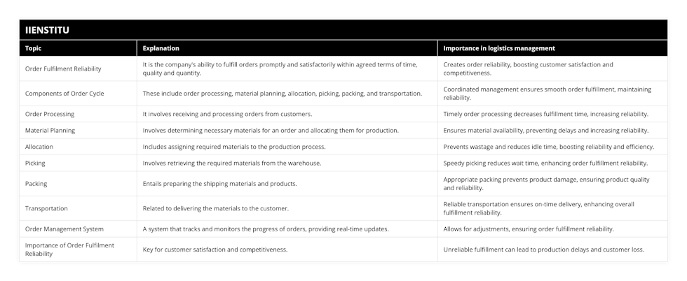 Order Fulfilment Reliability, It is the company's ability to fulfill orders promptly and satisfactorily within agreed terms of time, quality and quantity, Creates order reliability, boosting customer satisfaction and competitiveness, Components of Order Cycle, These include order processing, material planning, allocation, picking, packing, and transportation, Coordinated management ensures smooth order fulfillment, maintaining reliability, Order Processing, It involves receiving and processing orders from customers, Timely order processing decreases fulfillment time, increasing reliability, Material Planning, Involves determining necessary materials for an order and allocating them for production, Ensures material availability, preventing delays and increasing reliability, Allocation, Includes assigning required materials to the production process, Prevents wastage and reduces idle time, boosting reliability and efficiency, Picking, Involves retrieving the required materials from the warehouse, Speedy picking reduces wait time, enhancing order fulfillment reliability, Packing, Entails preparing the shipping materials and products, Appropriate packing prevents product damage, ensuring product quality and reliability, Transportation, Related to delivering the materials to the customer, Reliable transportation ensures on-time delivery, enhancing overall fulfillment reliability, Order Management System, A system that tracks and monitors the progress of orders, providing real-time updates, Allows for adjustments, ensuring order fulfillment reliability, Importance of Order Fulfilment Reliability, Key for customer satisfaction and competitiveness, Unreliable fulfillment can lead to production delays and customer loss