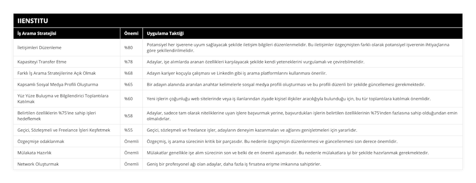 İletişimleri Düzenleme, %80, Potansiyel her işverene uyum sağlayacak şekilde iletişim bilgileri düzenlenmelidir Bu iletişimler özgeçmişten farklı olarak potansiyel işverenin ihtiyaçlarına göre şekillendirilmelidir, Kapasiteyi Transfer Etme, %78, Adaylar, işe alımlarda aranan özellikleri karşılayacak şekilde kendi yeteneklerini vurgulamalı ve çevirebilmelidir, Farklı İş Arama Stratejilerine Açık Olmak, %68, Adayın kariyer koçuyla çalışması ve LinkedIn gibi iş arama platformlarını kullanması önerilir, Kapsamlı Sosyal Medya Profili Oluşturma, %65, Bir adayın alanında aranılan anahtar kelimelerle sosyal medya profili oluşturması ve bu profili düzenli bir şekilde güncellemesi gerekmektedir, Yüz Yüze Buluşma ve Bilgilendirici Toplantılara Katılmak, %60, Yeni işlerin çoğunluğu web sitelerinde veya iş ilanlarından ziyade kişisel ilişkiler aracılığıyla bulunduğu için, bu tür toplantılara katılmak önemlidir, Belirtilen özelliklerin %75'ine sahip işleri hedeflemek, %58, Adaylar, sadece tam olarak niteliklerine uyan işlere başvurmak yerine, başvurdukları işlerin belirtilen özelliklerinin %75'inden fazlasına sahip olduğundan emin olmalıdırlar, Geçici, Sözleşmeli ve Freelance İşleri Keşfetmek, %55, Geçici, sözleşmeli ve freelance işler, adayların deneyim kazanmaları ve ağlarını genişletmeleri için yararlıdır, Özgeçmişe odaklanmak, Önemli, Özgeçmiş, iş arama sürecinin kritik bir parçasıdır Bu nedenle özgeçmişin düzenlenmesi ve güncellenmesi son derece önemlidir, Mülakata Hazırlık, Önemli, Mülakatlar genellikle işe alım sürecinin son ve belki de en önemli aşamasıdır Bu nedenle mülakatlara iyi bir şekilde hazırlanmak gerekmektedir, Network Oluşturmak, Önemli, Geniş bir profesyonel ağı olan adaylar, daha fazla iş fırsatına erişme imkanına sahiptirler