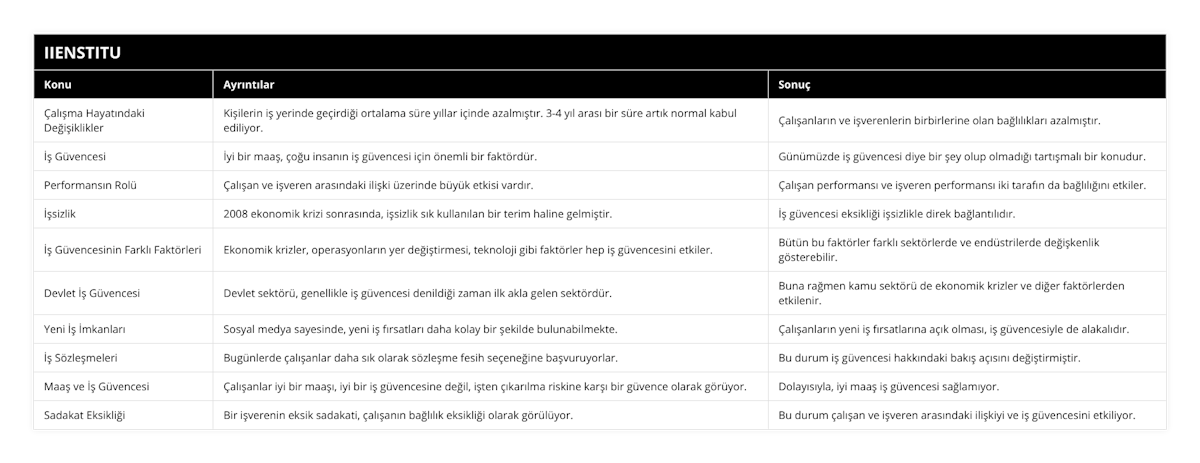 Çalışma Hayatındaki Değişiklikler, Kişilerin iş yerinde geçirdiği ortalama süre yıllar içinde azalmıştır 3-4 yıl arası bir süre artık normal kabul ediliyor, Çalışanların ve işverenlerin birbirlerine olan bağlılıkları azalmıştır, İş Güvencesi, İyi bir maaş, çoğu insanın iş güvencesi için önemli bir faktördür, Günümüzde iş güvencesi diye bir şey olup olmadığı tartışmalı bir konudur, Performansın Rolü, Çalışan ve işveren arasındaki ilişki üzerinde büyük etkisi vardır, Çalışan performansı ve işveren performansı iki tarafın da bağlılığını etkiler, İşsizlik, 2008 ekonomik krizi sonrasında, işsizlik sık kullanılan bir terim haline gelmiştir, İş güvencesi eksikliği işsizlikle direk bağlantılıdır, İş Güvencesinin Farklı Faktörleri, Ekonomik krizler, operasyonların yer değiştirmesi, teknoloji gibi faktörler hep iş güvencesini etkiler, Bütün bu faktörler farklı sektörlerde ve endüstrilerde değişkenlik gösterebilir, Devlet İş Güvencesi, Devlet sektörü, genellikle iş güvencesi denildiği zaman ilk akla gelen sektördür, Buna rağmen kamu sektörü de ekonomik krizler ve diğer faktörlerden etkilenir, Yeni İş İmkanları, Sosyal medya sayesinde, yeni iş fırsatları daha kolay bir şekilde bulunabilmekte, Çalışanların yeni iş fırsatlarına açık olması, iş güvencesiyle de alakalıdır, İş Sözleşmeleri, Bugünlerde çalışanlar daha sık olarak sözleşme fesih seçeneğine başvuruyorlar, Bu durum iş güvencesi hakkındaki bakış açısını değiştirmiştir, Maaş ve İş Güvencesi, Çalışanlar iyi bir maaşı, iyi bir iş güvencesine değil, işten çıkarılma riskine karşı bir güvence olarak görüyor, Dolayısıyla, iyi maaş iş güvencesi sağlamıyor, Sadakat Eksikliği, Bir işverenin eksik sadakati, çalışanın bağlılık eksikliği olarak görülüyor, Bu durum çalışan ve işveren arasındaki ilişkiyi ve iş güvencesini etkiliyor