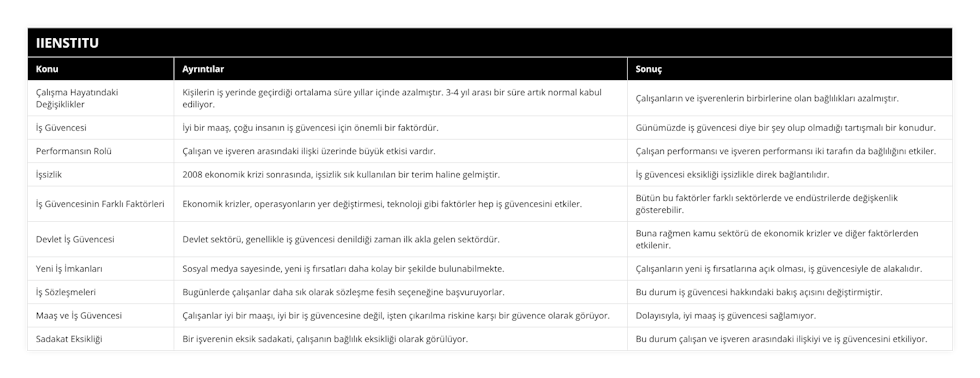 Çalışma Hayatındaki Değişiklikler, Kişilerin iş yerinde geçirdiği ortalama süre yıllar içinde azalmıştır 3-4 yıl arası bir süre artık normal kabul ediliyor, Çalışanların ve işverenlerin birbirlerine olan bağlılıkları azalmıştır, İş Güvencesi, İyi bir maaş, çoğu insanın iş güvencesi için önemli bir faktördür, Günümüzde iş güvencesi diye bir şey olup olmadığı tartışmalı bir konudur, Performansın Rolü, Çalışan ve işveren arasındaki ilişki üzerinde büyük etkisi vardır, Çalışan performansı ve işveren performansı iki tarafın da bağlılığını etkiler, İşsizlik, 2008 ekonomik krizi sonrasında, işsizlik sık kullanılan bir terim haline gelmiştir, İş güvencesi eksikliği işsizlikle direk bağlantılıdır, İş Güvencesinin Farklı Faktörleri, Ekonomik krizler, operasyonların yer değiştirmesi, teknoloji gibi faktörler hep iş güvencesini etkiler, Bütün bu faktörler farklı sektörlerde ve endüstrilerde değişkenlik gösterebilir, Devlet İş Güvencesi, Devlet sektörü, genellikle iş güvencesi denildiği zaman ilk akla gelen sektördür, Buna rağmen kamu sektörü de ekonomik krizler ve diğer faktörlerden etkilenir, Yeni İş İmkanları, Sosyal medya sayesinde, yeni iş fırsatları daha kolay bir şekilde bulunabilmekte, Çalışanların yeni iş fırsatlarına açık olması, iş güvencesiyle de alakalıdır, İş Sözleşmeleri, Bugünlerde çalışanlar daha sık olarak sözleşme fesih seçeneğine başvuruyorlar, Bu durum iş güvencesi hakkındaki bakış açısını değiştirmiştir, Maaş ve İş Güvencesi, Çalışanlar iyi bir maaşı, iyi bir iş güvencesine değil, işten çıkarılma riskine karşı bir güvence olarak görüyor, Dolayısıyla, iyi maaş iş güvencesi sağlamıyor, Sadakat Eksikliği, Bir işverenin eksik sadakati, çalışanın bağlılık eksikliği olarak görülüyor, Bu durum çalışan ve işveren arasındaki ilişkiyi ve iş güvencesini etkiliyor