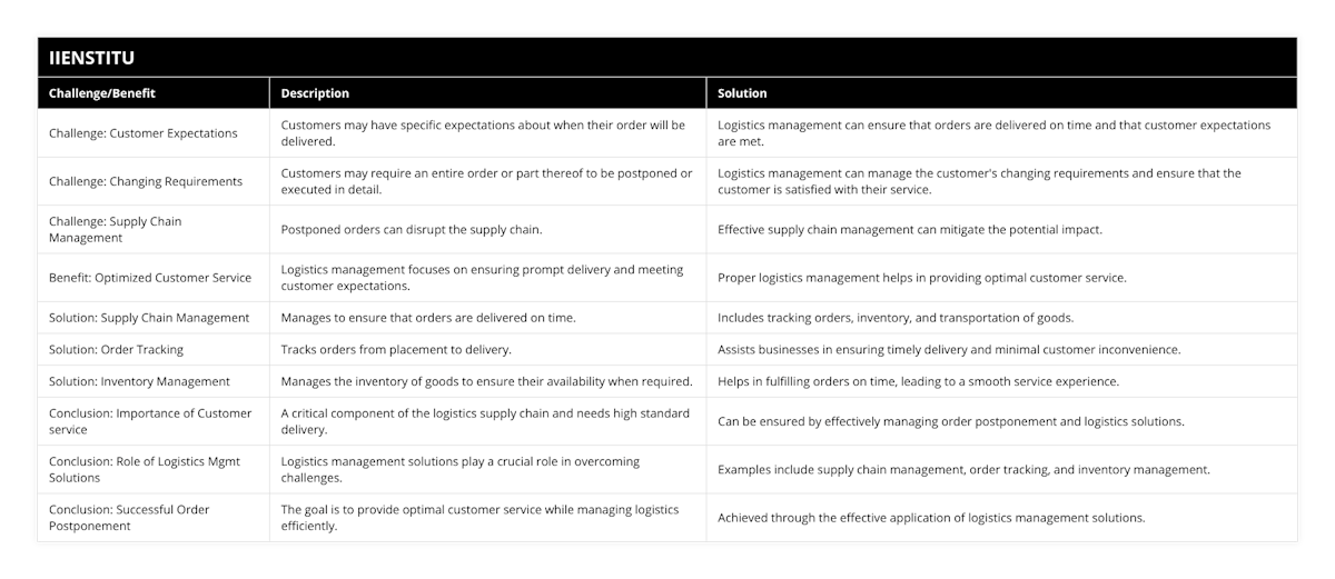 Challenge: Customer Expectations, Customers may have specific expectations about when their order will be delivered, Logistics management can ensure that orders are delivered on time and that customer expectations are met, Challenge: Changing Requirements, Customers may require an entire order or part thereof to be postponed or executed in detail, Logistics management can manage the customer's changing requirements and ensure that the customer is satisfied with their service, Challenge: Supply Chain Management, Postponed orders can disrupt the supply chain, Effective supply chain management can mitigate the potential impact, Benefit: Optimized Customer Service, Logistics management focuses on ensuring prompt delivery and meeting customer expectations, Proper logistics management helps in providing optimal customer service, Solution: Supply Chain Management, Manages to ensure that orders are delivered on time, Includes tracking orders, inventory, and transportation of goods, Solution: Order Tracking, Tracks orders from placement to delivery, Assists businesses in ensuring timely delivery and minimal customer inconvenience, Solution: Inventory Management, Manages the inventory of goods to ensure their availability when required, Helps in fulfilling orders on time, leading to a smooth service experience, Conclusion: Importance of Customer service, A critical component of the logistics supply chain and needs high standard delivery, Can be ensured by effectively managing order postponement and logistics solutions, Conclusion: Role of Logistics Mgmt Solutions, Logistics management solutions play a crucial role in overcoming challenges, Examples include supply chain management, order tracking, and inventory management, Conclusion: Successful Order Postponement, The goal is to provide optimal customer service while managing logistics efficiently, Achieved through the effective application of logistics management solutions
