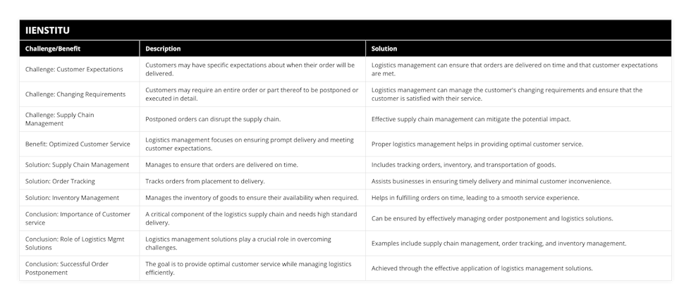 Challenge: Customer Expectations, Customers may have specific expectations about when their order will be delivered, Logistics management can ensure that orders are delivered on time and that customer expectations are met, Challenge: Changing Requirements, Customers may require an entire order or part thereof to be postponed or executed in detail, Logistics management can manage the customer's changing requirements and ensure that the customer is satisfied with their service, Challenge: Supply Chain Management, Postponed orders can disrupt the supply chain, Effective supply chain management can mitigate the potential impact, Benefit: Optimized Customer Service, Logistics management focuses on ensuring prompt delivery and meeting customer expectations, Proper logistics management helps in providing optimal customer service, Solution: Supply Chain Management, Manages to ensure that orders are delivered on time, Includes tracking orders, inventory, and transportation of goods, Solution: Order Tracking, Tracks orders from placement to delivery, Assists businesses in ensuring timely delivery and minimal customer inconvenience, Solution: Inventory Management, Manages the inventory of goods to ensure their availability when required, Helps in fulfilling orders on time, leading to a smooth service experience, Conclusion: Importance of Customer service, A critical component of the logistics supply chain and needs high standard delivery, Can be ensured by effectively managing order postponement and logistics solutions, Conclusion: Role of Logistics Mgmt Solutions, Logistics management solutions play a crucial role in overcoming challenges, Examples include supply chain management, order tracking, and inventory management, Conclusion: Successful Order Postponement, The goal is to provide optimal customer service while managing logistics efficiently, Achieved through the effective application of logistics management solutions