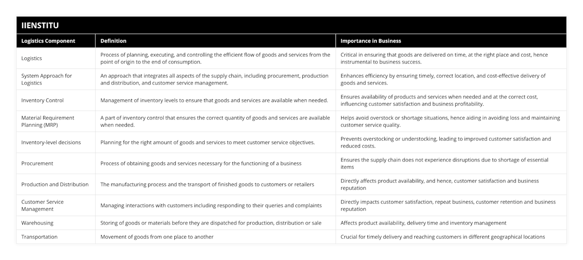 Logistics, Process of planning, executing, and controlling the efficient flow of goods and services from the point of origin to the end of consumption, Critical in ensuring that goods are delivered on time, at the right place and cost, hence instrumental to business success, System Approach for Logistics, An approach that integrates all aspects of the supply chain, including procurement, production and distribution, and customer service management, Enhances efficiency by ensuring timely, correct location, and cost-effective delivery of goods and services, Inventory Control, Management of inventory levels to ensure that goods and services are available when needed, Ensures availability of products and services when needed and at the correct cost, influencing customer satisfaction and business profitability, Material Requirement Planning (MRP), A part of inventory control that ensures the correct quantity of goods and services are available when needed, Helps avoid overstock or shortage situations, hence aiding in avoiding loss and maintaining customer service quality, Inventory-level decisions, Planning for the right amount of goods and services to meet customer service objectives, Prevents overstocking or understocking, leading to improved customer satisfaction and reduced costs, Procurement, Process of obtaining goods and services necessary for the functioning of a business, Ensures the supply chain does not experience disruptions due to shortage of essential items, Production and Distribution, The manufacturing process and the transport of finished goods to customers or retailers, Directly affects product availability, and hence, customer satisfaction and business reputation, Customer Service Management, Managing interactions with customers including responding to their queries and complaints, Directly impacts customer satisfaction, repeat business, customer retention and business reputation, Warehousing, Storing of goods or materials before they are dispatched for production, distribution or sale, Affects product availability, delivery time and inventory management, Transportation, Movement of goods from one place to another, Crucial for timely delivery and reaching customers in different geographical locations