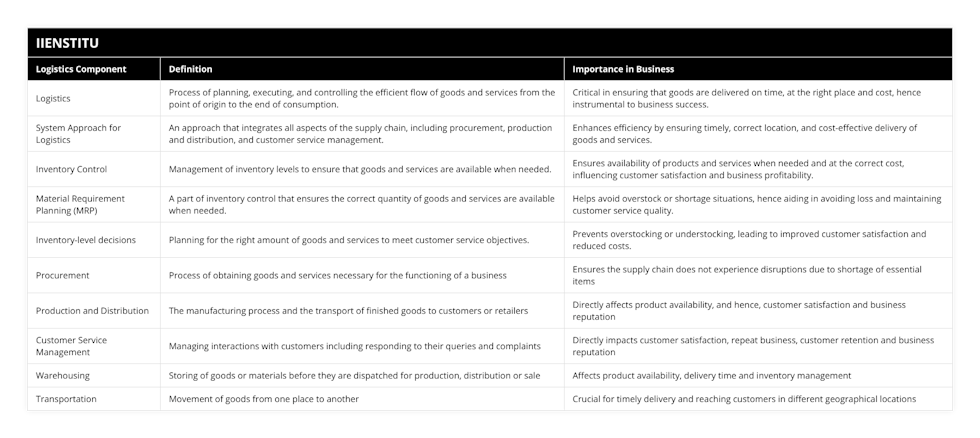 Logistics, Process of planning, executing, and controlling the efficient flow of goods and services from the point of origin to the end of consumption, Critical in ensuring that goods are delivered on time, at the right place and cost, hence instrumental to business success, System Approach for Logistics, An approach that integrates all aspects of the supply chain, including procurement, production and distribution, and customer service management, Enhances efficiency by ensuring timely, correct location, and cost-effective delivery of goods and services, Inventory Control, Management of inventory levels to ensure that goods and services are available when needed, Ensures availability of products and services when needed and at the correct cost, influencing customer satisfaction and business profitability, Material Requirement Planning (MRP), A part of inventory control that ensures the correct quantity of goods and services are available when needed, Helps avoid overstock or shortage situations, hence aiding in avoiding loss and maintaining customer service quality, Inventory-level decisions, Planning for the right amount of goods and services to meet customer service objectives, Prevents overstocking or understocking, leading to improved customer satisfaction and reduced costs, Procurement, Process of obtaining goods and services necessary for the functioning of a business, Ensures the supply chain does not experience disruptions due to shortage of essential items, Production and Distribution, The manufacturing process and the transport of finished goods to customers or retailers, Directly affects product availability, and hence, customer satisfaction and business reputation, Customer Service Management, Managing interactions with customers including responding to their queries and complaints, Directly impacts customer satisfaction, repeat business, customer retention and business reputation, Warehousing, Storing of goods or materials before they are dispatched for production, distribution or sale, Affects product availability, delivery time and inventory management, Transportation, Movement of goods from one place to another, Crucial for timely delivery and reaching customers in different geographical locations