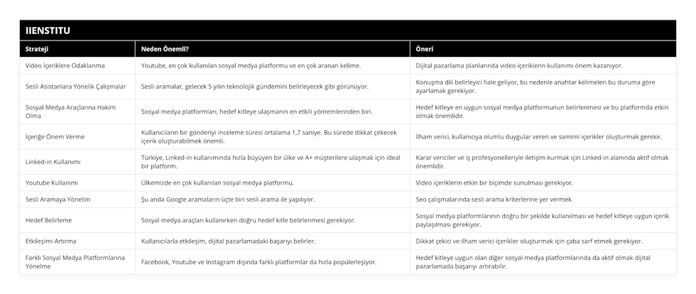 Video İçeriklere Odaklanma, Youtube, en çok kullanılan sosyal medya platformu ve en çok aranan kelime, Dijital pazarlama planlarında video içeriklerin kullanımı önem kazanıyor, Sesli Asistanlara Yönelik Çalışmalar, Sesli aramalar, gelecek 5 yılın teknolojik gündemini belirleyecek gibi görünüyor, Konuşma dili belirleyici hale geliyor, bu nedenle anahtar kelimeleri bu duruma göre ayarlamak gerekiyor, Sosyal Medya Araçlarına Hakim Olma, Sosyal medya platformları, hedef kitleye ulaşmanın en etkili yöntemlerinden biri, Hedef kitleye en uygun sosyal medya platformunun belirlenmesi ve bu platformda etkin olmak önemlidir, İçeriğe Önem Verme, Kullanıcıların bir gönderiyi inceleme süresi ortalama 1,7 saniye Bu sürede dikkat çekecek içerik oluşturabilmek önemli, İlham verici, kullanıcıya olumlu duygular veren ve samimi içerikler oluşturmak gerekir, Linked-in Kullanımı, Türkiye, Linked-in kullanımında hızla büyüyen bir ülke ve A+ müşterilere ulaşmak için ideal bir platform, Karar vericiler ve iş profesyonelleriyle iletişim kurmak için Linked-in alanında aktif olmak önemlidir, Youtube Kullanımı, Ülkemizde en çok kullanılan sosyal medya platformu, Video içeriklerin etkin bir biçimde sunulması gerekiyor, Sesli Aramaya Yönelim, Şu anda Google aramaların üçte biri sesli arama ile yapılıyor, Seo çalışmalarında sesli arama kriterlerine yer vermek, Hedef Belirleme, Sosyal medya araçları kullanırken doğru hedef kitle belirlenmesi gerekiyor, Sosyal medya platformlarının doğru bir şekilde kullanılması ve hedef kitleye uygun içerik paylaşılması gerekiyor, Etkileşimi Artırma, Kullanıcılarla etkileşim, dijital pazarlamadaki başarıyı belirler, Dikkat çekici ve ilham verici içerikler oluşturmak için çaba sarf etmek gerekiyor, Farklı Sosyal Medya Platformlarına Yönelme, Facebook, Youtube ve Instagram dışında farklı platformlar da hızla popülerleşiyor, Hedef kitleye uygun olan diğer sosyal medya platformlarında da aktif olmak dijital pazarlamada başarıyı artırabilir