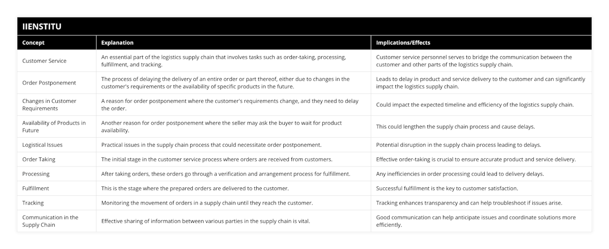 Customer Service, An essential part of the logistics supply chain that involves tasks such as order-taking, processing, fulfillment, and tracking, Customer service personnel serves to bridge the communication between the customer and other parts of the logistics supply chain, Order Postponement, The process of delaying the delivery of an entire order or part thereof, either due to changes in the customer's requirements or the availability of specific products in the future, Leads to delay in product and service delivery to the customer and can significantly impact the logistics supply chain, Changes in Customer Requirements, A reason for order postponement where the customer's requirements change, and they need to delay the order, Could impact the expected timeline and efficiency of the logistics supply chain, Availability of Products in Future, Another reason for order postponement where the seller may ask the buyer to wait for product availability, This could lengthen the supply chain process and cause delays, Logistical Issues, Practical issues in the supply chain process that could necessitate order postponement, Potential disruption in the supply chain process leading to delays, Order Taking, The initial stage in the customer service process where orders are received from customers, Effective order-taking is crucial to ensure accurate product and service delivery, Processing, After taking orders, these orders go through a verification and arrangement process for fulfillment, Any inefficiencies in order processing could lead to delivery delays, Fulfillment, This is the stage where the prepared orders are delivered to the customer, Successful fulfillment is the key to customer satisfaction, Tracking, Monitoring the movement of orders in a supply chain until they reach the customer, Tracking enhances transparency and can help troubleshoot if issues arise, Communication in the Supply Chain, Effective sharing of information between various parties in the supply chain is vital, Good communication can help anticipate issues and coordinate solutions more efficiently