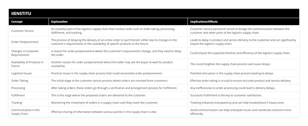 Customer Service, An essential part of the logistics supply chain that involves tasks such as order-taking, processing, fulfillment, and tracking, Customer service personnel serves to bridge the communication between the customer and other parts of the logistics supply chain, Order Postponement, The process of delaying the delivery of an entire order or part thereof, either due to changes in the customer's requirements or the availability of specific products in the future, Leads to delay in product and service delivery to the customer and can significantly impact the logistics supply chain, Changes in Customer Requirements, A reason for order postponement where the customer's requirements change, and they need to delay the order, Could impact the expected timeline and efficiency of the logistics supply chain, Availability of Products in Future, Another reason for order postponement where the seller may ask the buyer to wait for product availability, This could lengthen the supply chain process and cause delays, Logistical Issues, Practical issues in the supply chain process that could necessitate order postponement, Potential disruption in the supply chain process leading to delays, Order Taking, The initial stage in the customer service process where orders are received from customers, Effective order-taking is crucial to ensure accurate product and service delivery, Processing, After taking orders, these orders go through a verification and arrangement process for fulfillment, Any inefficiencies in order processing could lead to delivery delays, Fulfillment, This is the stage where the prepared orders are delivered to the customer, Successful fulfillment is the key to customer satisfaction, Tracking, Monitoring the movement of orders in a supply chain until they reach the customer, Tracking enhances transparency and can help troubleshoot if issues arise, Communication in the Supply Chain, Effective sharing of information between various parties in the supply chain is vital, Good communication can help anticipate issues and coordinate solutions more efficiently
