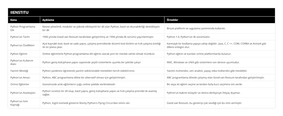 Python Programlama Dili, Nesne yönelimli, modüler ve yüksek etkileşimli bir dil olan Python, basit ve okunabilirliği destekleyen bir dil, Birçok platform ve uygulama yazılımında kullanılır, Python'un Tarihi, 1990 yılında Good van Rossum tarafından geliştirilmiş ve 1994 yılında ilk sürümü yayınlanmıştır, Python 10, Python'un ilk sürümüdür, Python'un Özellikleri, Açık kaynaklı kod, basit ve sade yapısı, çalışma prensibinde düzenli kod dizilimi ve hızlı çalışma özelliği ile ön plana çıkar, Karmaşık bir kodlama yapıya sahip değildir Java, C, C ++, COM, CORBA ve ActiveX gibi dillere entegre olur, Python Eğitimi, Online eğitimlerle Python programlama dili eğitimi alarak yeni bir meslek sahibi olmak mümkün, Python eğitim ve kursları online platformlarda bulunur, Python'un Kullanım Alanı, Python geniş kütüphane yapısı sayesinde çeşitli sistemlerle uyumlu bir şekilde çalışır, MAC, Windows ve UNIX gibi sistemlere son derece uyumludur, Yazılım Mesleği, Python yazılımını öğrenerek yazılım sektöründeki meslekleri tercih edebilirsiniz, Yazılım mühendisi, veri analisti, yapay zeka mühendisi gibi meslekler, Python'un Amacı, Python, ABC programlama diline bir alternatif olması için geliştirilmiştir, ABC programlama dilinde çalışmış olan Good van Rossum tarafından geliştirilmiştir, Online Eğitimler, Günümüzde artık eğitimlerin çoğu online şekilde verilmektedir, Bir veya iki eğitim seçme ve birden fazla kurs seçimine izin verilir, Python'un Avantajları, Python ücretsiz bir dil olup, basit yapısı, geniş kütüphane yapısı ve hızlı çalışma prensibi ile avantaj sağlar, Python'un bakımı kolaydır ve ekstra derleyiciye ihtiyaç duymaz, Python'un İsim Kaynağı, Python, İngiliz komedi gösterisi Monty Python's Flying Circus'dan ismini alır, Good van Rossum, bu gösteriyi çok sevdiği için bu ismi vermiştir