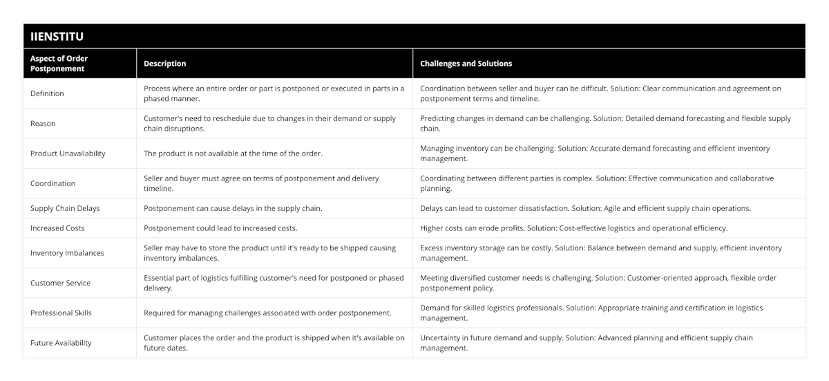 Definition, Process where an entire order or part is postponed or executed in parts in a phased manner, Coordination between seller and buyer can be difficult Solution: Clear communication and agreement on postponement terms and timeline, Reason, Customer's need to reschedule due to changes in their demand or supply chain disruptions, Predicting changes in demand can be challenging Solution: Detailed demand forecasting and flexible supply chain, Product Unavailability, The product is not available at the time of the order, Managing inventory can be challenging Solution: Accurate demand forecasting and efficient inventory management, Coordination, Seller and buyer must agree on terms of postponement and delivery timeline, Coordinating between different parties is complex Solution: Effective communication and collaborative planning, Supply Chain Delays, Postponement can cause delays in the supply chain, Delays can lead to customer dissatisfaction Solution: Agile and efficient supply chain operations, Increased Costs, Postponement could lead to increased costs, Higher costs can erode profits Solution: Cost-effective logistics and operational efficiency, Inventory Imbalances, Seller may have to store the product until it's ready to be shipped causing inventory imbalances, Excess inventory storage can be costly Solution: Balance between demand and supply, efficient inventory management, Customer Service, Essential part of logistics fulfilling customer's need for postponed or phased delivery, Meeting diversified customer needs is challenging Solution: Customer-oriented approach, flexible order postponement policy, Professional Skills, Required for managing challenges associated with order postponement, Demand for skilled logistics professionals Solution: Appropriate training and certification in logistics management, Future Availability, Customer places the order and the product is shipped when it's available on future dates, Uncertainty in future demand and supply Solution: Advanced planning and efficient supply chain management