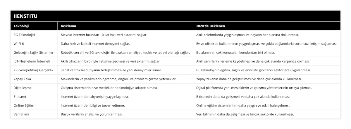 5G Teknolojisi, Mevcut internet hızından 10 kat hızlı veri aktarımı sağlar, Akıllı telefonlarda yaygınlaşması ve hayatın her alanına dokunması, Wi-Fi 6, Daha hızlı ve kaliteli internet deneyimi sağlar, Ev ve ofislerde kullanımının yaygınlaşması ve çoklu bağlantılarla sorunsuz iletişim sağlaması, Geleceğin Sağlık Sistemleri, Robotik cerrahi ve 5G teknolojisi ile uzaktan ameliyat, teşhis ve tedavi olanağı sağlar, Bu alanın en çok konuşulan konulardan biri olması, IoT-Nesnelerin İnterneti, Akıllı cihazların birbiriyle iletişime geçmesi ve veri aktarımı sağlar, Akıllı şehirlerin ilerleme kaydetmesi ve daha çok alanda karşımıza çıkması, XR-Genişletilmiş Gerçeklik, Sanal ve fiziksel dünyanın birleştirilmesi ile yeni deneyimler sunar, Bu teknolojinin eğitim, sağlık ve endüstri gibi farklı sektörlere uygulanması, Yapay Zeka, Makinelerin ve yazılımların öğrenme, öngörü ve problem çözme yetenekleri, Yapay zekanın daha da geliştirilmesi ve daha çok alanda kullanılması, Dijitalleşme, Çalışma sistemlerinin ve mesleklerin teknolojiye adapte olması, Dijital platformda yeni mesleklerin ve çalışma yöntemlerinin ortaya çıkması, E-ticaret, İnternet üzerinden alışverişin yaygınlaşması, E-ticaretin daha da gelişmesi ve daha çok alanda kullanılması, Online Eğitim, İnternet üzerinden bilgi ve beceri edinme, Online eğitim sistemlerinin daha yaygın ve etkili hale gelmesi, Veri Bilimi, Büyük verilerin analizi ve yorumlanması, Veri biliminin daha da gelişmesi ve birçok sektörde kullanılması