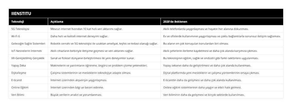 5G Teknolojisi, Mevcut internet hızından 10 kat hızlı veri aktarımı sağlar, Akıllı telefonlarda yaygınlaşması ve hayatın her alanına dokunması, Wi-Fi 6, Daha hızlı ve kaliteli internet deneyimi sağlar, Ev ve ofislerde kullanımının yaygınlaşması ve çoklu bağlantılarla sorunsuz iletişim sağlaması, Geleceğin Sağlık Sistemleri, Robotik cerrahi ve 5G teknolojisi ile uzaktan ameliyat, teşhis ve tedavi olanağı sağlar, Bu alanın en çok konuşulan konulardan biri olması, IoT-Nesnelerin İnterneti, Akıllı cihazların birbiriyle iletişime geçmesi ve veri aktarımı sağlar, Akıllı şehirlerin ilerleme kaydetmesi ve daha çok alanda karşımıza çıkması, XR-Genişletilmiş Gerçeklik, Sanal ve fiziksel dünyanın birleştirilmesi ile yeni deneyimler sunar, Bu teknolojinin eğitim, sağlık ve endüstri gibi farklı sektörlere uygulanması, Yapay Zeka, Makinelerin ve yazılımların öğrenme, öngörü ve problem çözme yetenekleri, Yapay zekanın daha da geliştirilmesi ve daha çok alanda kullanılması, Dijitalleşme, Çalışma sistemlerinin ve mesleklerin teknolojiye adapte olması, Dijital platformda yeni mesleklerin ve çalışma yöntemlerinin ortaya çıkması, E-ticaret, İnternet üzerinden alışverişin yaygınlaşması, E-ticaretin daha da gelişmesi ve daha çok alanda kullanılması, Online Eğitim, İnternet üzerinden bilgi ve beceri edinme, Online eğitim sistemlerinin daha yaygın ve etkili hale gelmesi, Veri Bilimi, Büyük verilerin analizi ve yorumlanması, Veri biliminin daha da gelişmesi ve birçok sektörde kullanılması