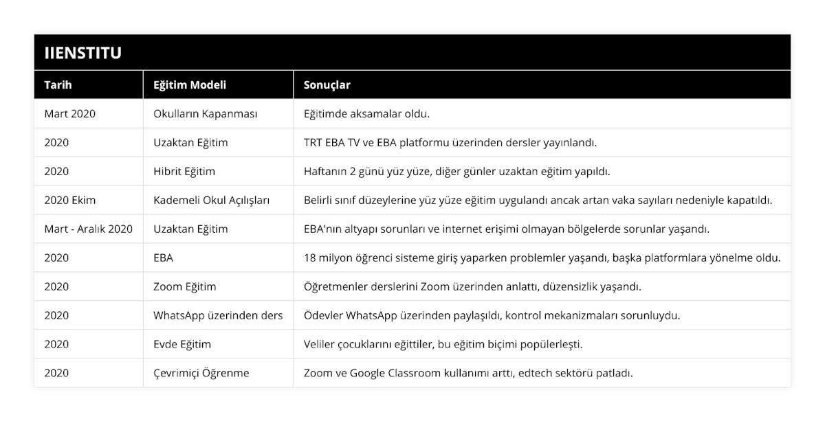 Mart 2020, Okulların Kapanması, Eğitimde aksamalar oldu, 2020, Uzaktan Eğitim, TRT EBA TV ve EBA platformu üzerinden dersler yayınlandı, 2020, Hibrit Eğitim, Haftanın 2 günü yüz yüze, diğer günler uzaktan eğitim yapıldı, 2020 Ekim, Kademeli Okul Açılışları, Belirli sınıf düzeylerine yüz yüze eğitim uygulandı ancak artan vaka sayıları nedeniyle kapatıldı, Mart - Aralık 2020, Uzaktan Eğitim, EBA'nın altyapı sorunları ve internet erişimi olmayan bölgelerde sorunlar yaşandı, 2020, EBA, 18 milyon öğrenci sisteme giriş yaparken problemler yaşandı, başka platformlara yönelme oldu, 2020, Zoom Eğitim, Öğretmenler derslerini Zoom üzerinden anlattı, düzensizlik yaşandı, 2020, WhatsApp üzerinden ders, Ödevler WhatsApp üzerinden paylaşıldı, kontrol mekanizmaları sorunluydu, 2020, Evde Eğitim, Veliler çocuklarını eğittiler, bu eğitim biçimi popülerleşti, 2020, Çevrimiçi Öğrenme, Zoom ve Google Classroom kullanımı arttı, edtech sektörü patladı