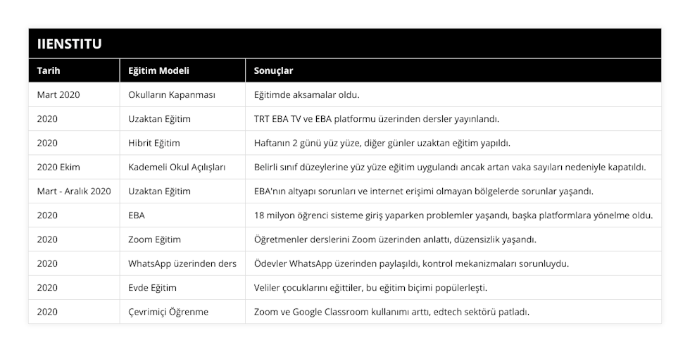 Mart 2020, Okulların Kapanması, Eğitimde aksamalar oldu, 2020, Uzaktan Eğitim, TRT EBA TV ve EBA platformu üzerinden dersler yayınlandı, 2020, Hibrit Eğitim, Haftanın 2 günü yüz yüze, diğer günler uzaktan eğitim yapıldı, 2020 Ekim, Kademeli Okul Açılışları, Belirli sınıf düzeylerine yüz yüze eğitim uygulandı ancak artan vaka sayıları nedeniyle kapatıldı, Mart - Aralık 2020, Uzaktan Eğitim, EBA'nın altyapı sorunları ve internet erişimi olmayan bölgelerde sorunlar yaşandı, 2020, EBA, 18 milyon öğrenci sisteme giriş yaparken problemler yaşandı, başka platformlara yönelme oldu, 2020, Zoom Eğitim, Öğretmenler derslerini Zoom üzerinden anlattı, düzensizlik yaşandı, 2020, WhatsApp üzerinden ders, Ödevler WhatsApp üzerinden paylaşıldı, kontrol mekanizmaları sorunluydu, 2020, Evde Eğitim, Veliler çocuklarını eğittiler, bu eğitim biçimi popülerleşti, 2020, Çevrimiçi Öğrenme, Zoom ve Google Classroom kullanımı arttı, edtech sektörü patladı