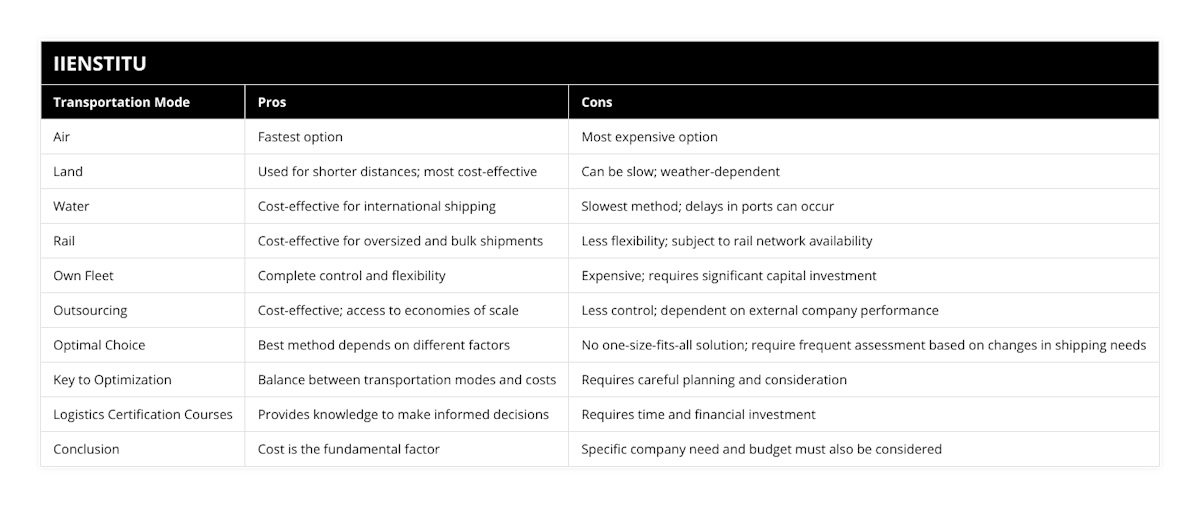 Air, Fastest option, Most expensive option, Land, Used for shorter distances; most cost-effective, Can be slow; weather-dependent, Water, Cost-effective for international shipping, Slowest method; delays in ports can occur, Rail, Cost-effective for oversized and bulk shipments, Less flexibility; subject to rail network availability, Own Fleet, Complete control and flexibility, Expensive; requires significant capital investment, Outsourcing, Cost-effective; access to economies of scale, Less control; dependent on external company performance, Optimal Choice, Best method depends on different factors, No one-size-fits-all solution; require frequent assessment based on changes in shipping needs, Key to Optimization, Balance between transportation modes and costs, Requires careful planning and consideration, Logistics Certification Courses, Provides knowledge to make informed decisions, Requires time and financial investment, Conclusion, Cost is the fundamental factor, Specific company need and budget must also be considered